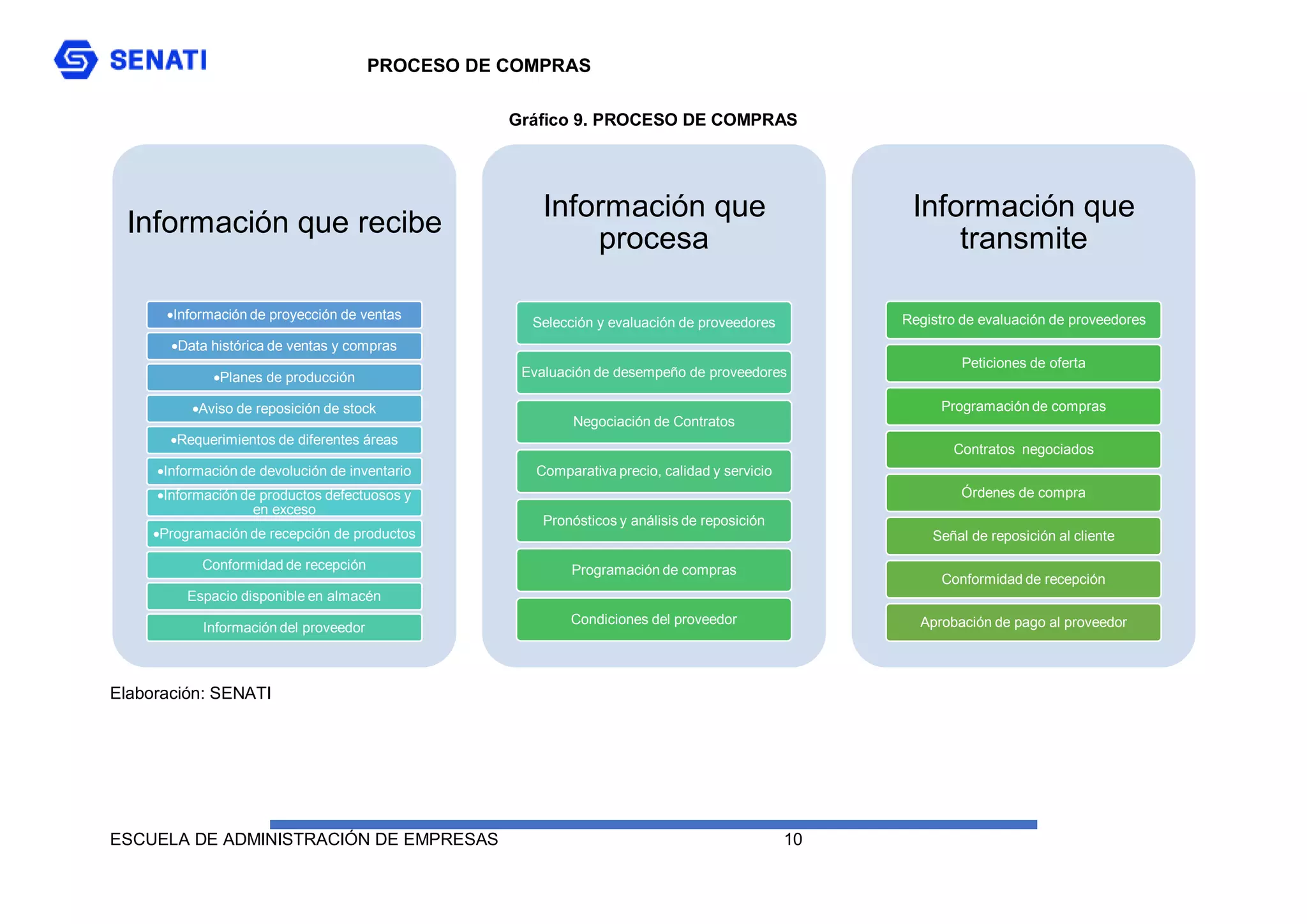 PROCESO DE COMPRAS
ESCUELA DE ADMINISTRACIÓN DE EMPRESAS 10
Gráfico 9. PROCESO DE COMPRAS
Elaboración: SENATI
Información que recibe
Información de proyección de ventas
Data histórica de ventas y compras
Planes de producción
Aviso de reposición de stock
Requerimientos de diferentes áreas
Información de devolución de inventario
Información de productos defectuosos y
en exceso
Programación de recepción de productos
Conformidad de recepción
Espacio disponible en almacén
Información del proveedor
Información que
procesa
Selección y evaluación de proveedores
Evaluación de desempeño de proveedores
Negociación de Contratos
Comparativa precio, calidad y servicio
Pronósticos y análisis de reposición
Programación de compras
Condiciones del proveedor
Información que
transmite
Registro de evaluación de proveedores
Peticiones de oferta
Programación de compras
Contratos negociados
Órdenes de compra
Señal de reposición al cliente
Conformidad de recepción
Aprobación de pago al proveedor
 