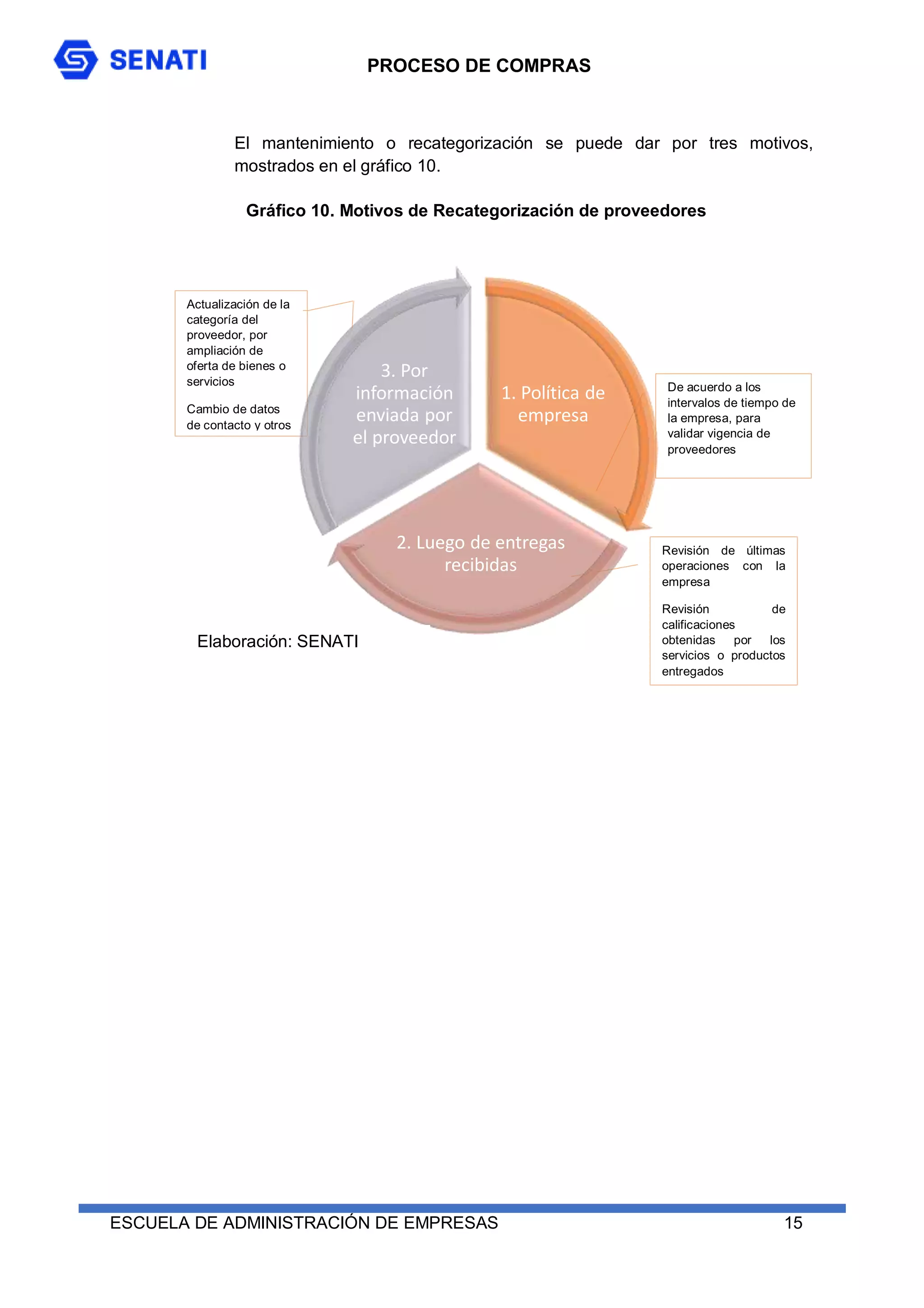 PROCESO DE COMPRAS
ESCUELA DE ADMINISTRACIÓN DE EMPRESAS 15
El mantenimiento o recategorización se puede dar por tres motivos,
mostrados en el gráfico 10.
Gráfico 10. Motivos de Recategorización de proveedores
Revisión de últimas
operaciones con la
empresa
Revisión de
calificaciones
obtenidas por los
servicios o productos
entregados
Actualización de la
categoría del
proveedor, por
ampliación de
oferta de bienes o
servicios
Cambio de datos
de contacto y otros
De acuerdo a los
intervalos de tiempo de
la empresa, para
validar vigencia de
proveedores
1. Política de
empresa
2. Luego de entregas
recibidas
3. Por
información
enviada por
el proveedor
Elaboración: SENATI
 