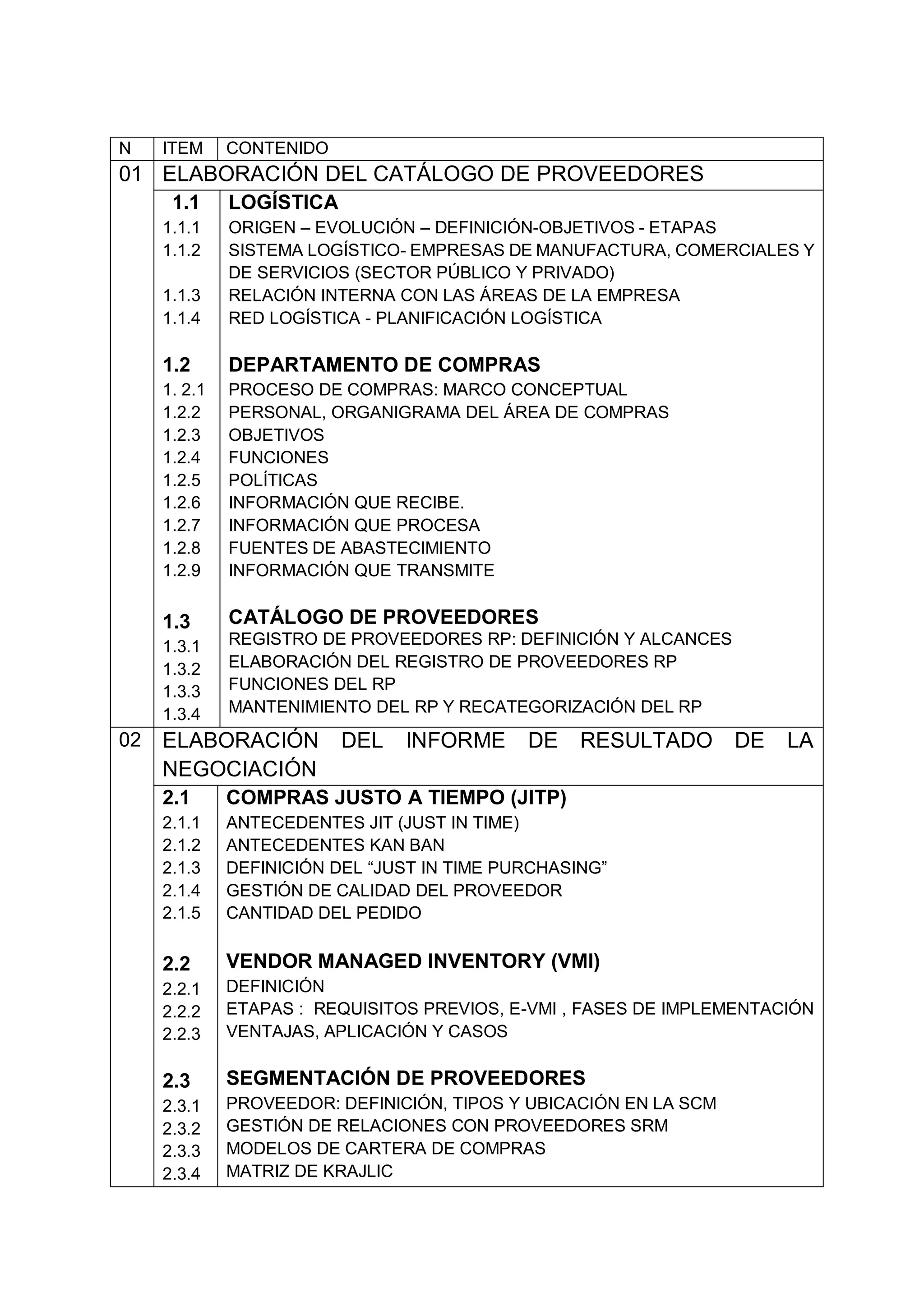 N ITEM CONTENIDO
01 ELABORACIÓN DEL CATÁLOGO DE PROVEEDORES
1.1
1.1.1
1.1.2
1.1.3
1.1.4
1.2
1. 2.1
1.2.2
1.2.3
1.2.4
1.2.5
1.2.6
1.2.7
1.2.8
1.2.9
1.3
1.3.1
1.3.2
1.3.3
1.3.4
LOGÍSTICA
ORIGEN – EVOLUCIÓN – DEFINICIÓN-OBJETIVOS - ETAPAS
SISTEMA LOGÍSTICO- EMPRESAS DE MANUFACTURA, COMERCIALES Y
DE SERVICIOS (SECTOR PÚBLICO Y PRIVADO)
RELACIÓN INTERNA CON LAS ÁREAS DE LA EMPRESA
RED LOGÍSTICA - PLANIFICACIÓN LOGÍSTICA
DEPARTAMENTO DE COMPRAS
PROCESO DE COMPRAS: MARCO CONCEPTUAL
PERSONAL, ORGANIGRAMA DEL ÁREA DE COMPRAS
OBJETIVOS
FUNCIONES
POLÍTICAS
INFORMACIÓN QUE RECIBE.
INFORMACIÓN QUE PROCESA
FUENTES DE ABASTECIMIENTO
INFORMACIÓN QUE TRANSMITE
CATÁLOGO DE PROVEEDORES
REGISTRO DE PROVEEDORES RP: DEFINICIÓN Y ALCANCES
ELABORACIÓN DEL REGISTRO DE PROVEEDORES RP
FUNCIONES DEL RP
MANTENIMIENTO DEL RP Y RECATEGORIZACIÓN DEL RP
02 ELABORACIÓN DEL INFORME DE RESULTADO DE LA
NEGOCIACIÓN
2.1
2.1.1
2.1.2
2.1.3
2.1.4
2.1.5
2.2
2.2.1
2.2.2
2.2.3
2.3
2.3.1
2.3.2
2.3.3
2.3.4
COMPRAS JUSTO A TIEMPO (JITP)
ANTECEDENTES JIT (JUST IN TIME)
ANTECEDENTES KAN BAN
DEFINICIÓN DEL “JUST IN TIME PURCHASING”
GESTIÓN DE CALIDAD DEL PROVEEDOR
CANTIDAD DEL PEDIDO
VENDOR MANAGED INVENTORY (VMI)
DEFINICIÓN
ETAPAS : REQUISITOS PREVIOS, E-VMI , FASES DE IMPLEMENTACIÓN
VENTAJAS, APLICACIÓN Y CASOS
SEGMENTACIÓN DE PROVEEDORES
PROVEEDOR: DEFINICIÓN, TIPOS Y UBICACIÓN EN LA SCM
GESTIÓN DE RELACIONES CON PROVEEDORES SRM
MODELOS DE CARTERA DE COMPRAS
MATRIZ DE KRAJLIC
 