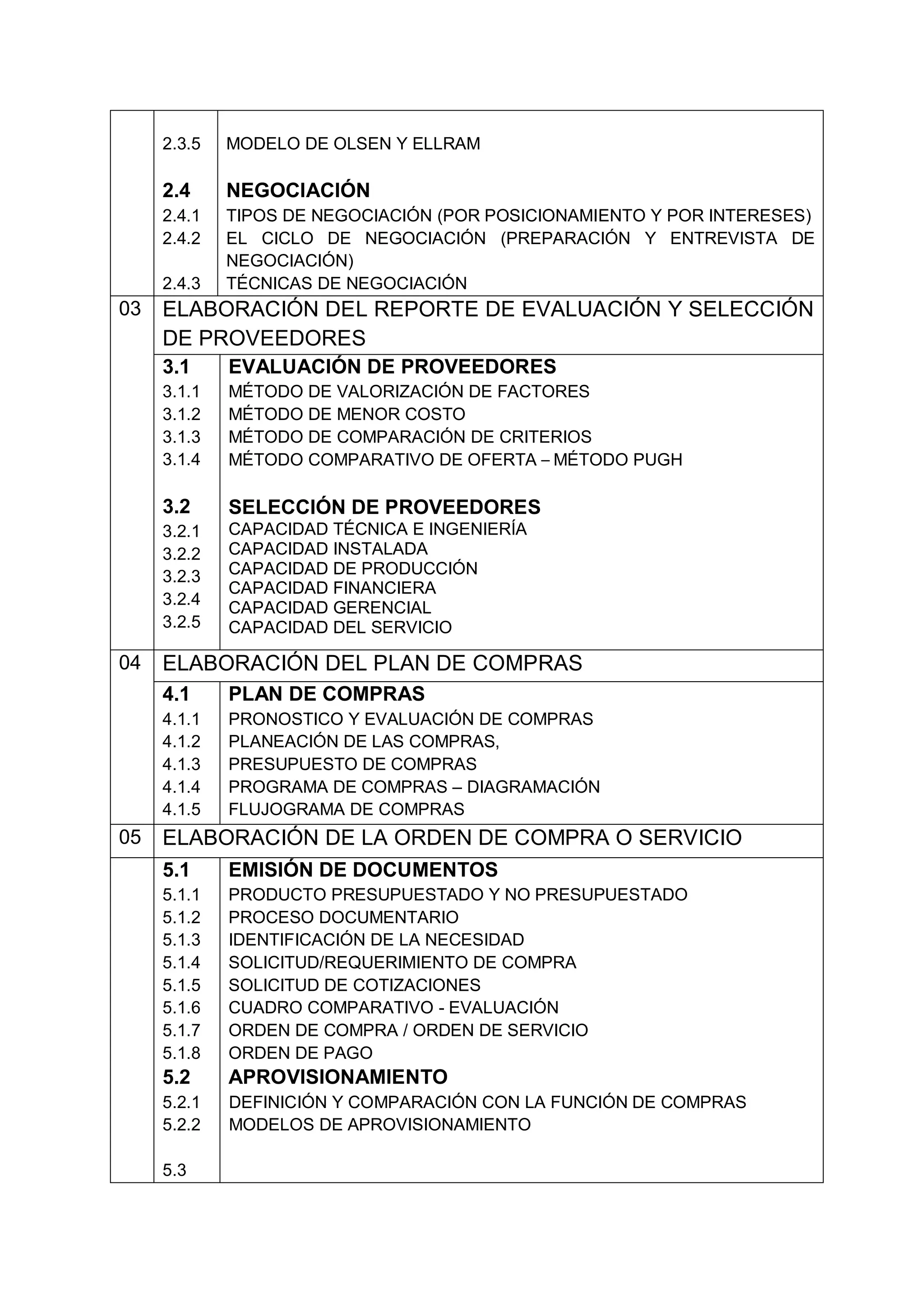 2.3.5
2.4
2.4.1
2.4.2
2.4.3
MODELO DE OLSEN Y ELLRAM
NEGOCIACIÓN
TIPOS DE NEGOCIACIÓN (POR POSICIONAMIENTO Y POR INTERESES)
EL CICLO DE NEGOCIACIÓN (PREPARACIÓN Y ENTREVISTA DE
NEGOCIACIÓN)
TÉCNICAS DE NEGOCIACIÓN
03 ELABORACIÓN DEL REPORTE DE EVALUACIÓN Y SELECCIÓN
DE PROVEEDORES
3.1
3.1.1
3.1.2
3.1.3
3.1.4
3.2
3.2.1
3.2.2
3.2.3
3.2.4
3.2.5
EVALUACIÓN DE PROVEEDORES
MÉTODO DE VALORIZACIÓN DE FACTORES
MÉTODO DE MENOR COSTO
MÉTODO DE COMPARACIÓN DE CRITERIOS
MÉTODO COMPARATIVO DE OFERTA – MÉTODO PUGH
SELECCIÓN DE PROVEEDORES
CAPACIDAD TÉCNICA E INGENIERÍA
CAPACIDAD INSTALADA
CAPACIDAD DE PRODUCCIÓN
CAPACIDAD FINANCIERA
CAPACIDAD GERENCIAL
CAPACIDAD DEL SERVICIO
04 ELABORACIÓN DEL PLAN DE COMPRAS
4.1
4.1.1
4.1.2
4.1.3
4.1.4
4.1.5
PLAN DE COMPRAS
PRONOSTICO Y EVALUACIÓN DE COMPRAS
PLANEACIÓN DE LAS COMPRAS,
PRESUPUESTO DE COMPRAS
PROGRAMA DE COMPRAS – DIAGRAMACIÓN
FLUJOGRAMA DE COMPRAS
05 ELABORACIÓN DE LA ORDEN DE COMPRA O SERVICIO
5.1
5.1.1
5.1.2
5.1.3
5.1.4
5.1.5
5.1.6
5.1.7
5.1.8
5.2
5.2.1
5.2.2
5.3
EMISIÓN DE DOCUMENTOS
PRODUCTO PRESUPUESTADO Y NO PRESUPUESTADO
PROCESO DOCUMENTARIO
IDENTIFICACIÓN DE LA NECESIDAD
SOLICITUD/REQUERIMIENTO DE COMPRA
SOLICITUD DE COTIZACIONES
CUADRO COMPARATIVO - EVALUACIÓN
ORDEN DE COMPRA / ORDEN DE SERVICIO
ORDEN DE PAGO
APROVISIONAMIENTO
DEFINICIÓN Y COMPARACIÓN CON LA FUNCIÓN DE COMPRAS
MODELOS DE APROVISIONAMIENTO
 