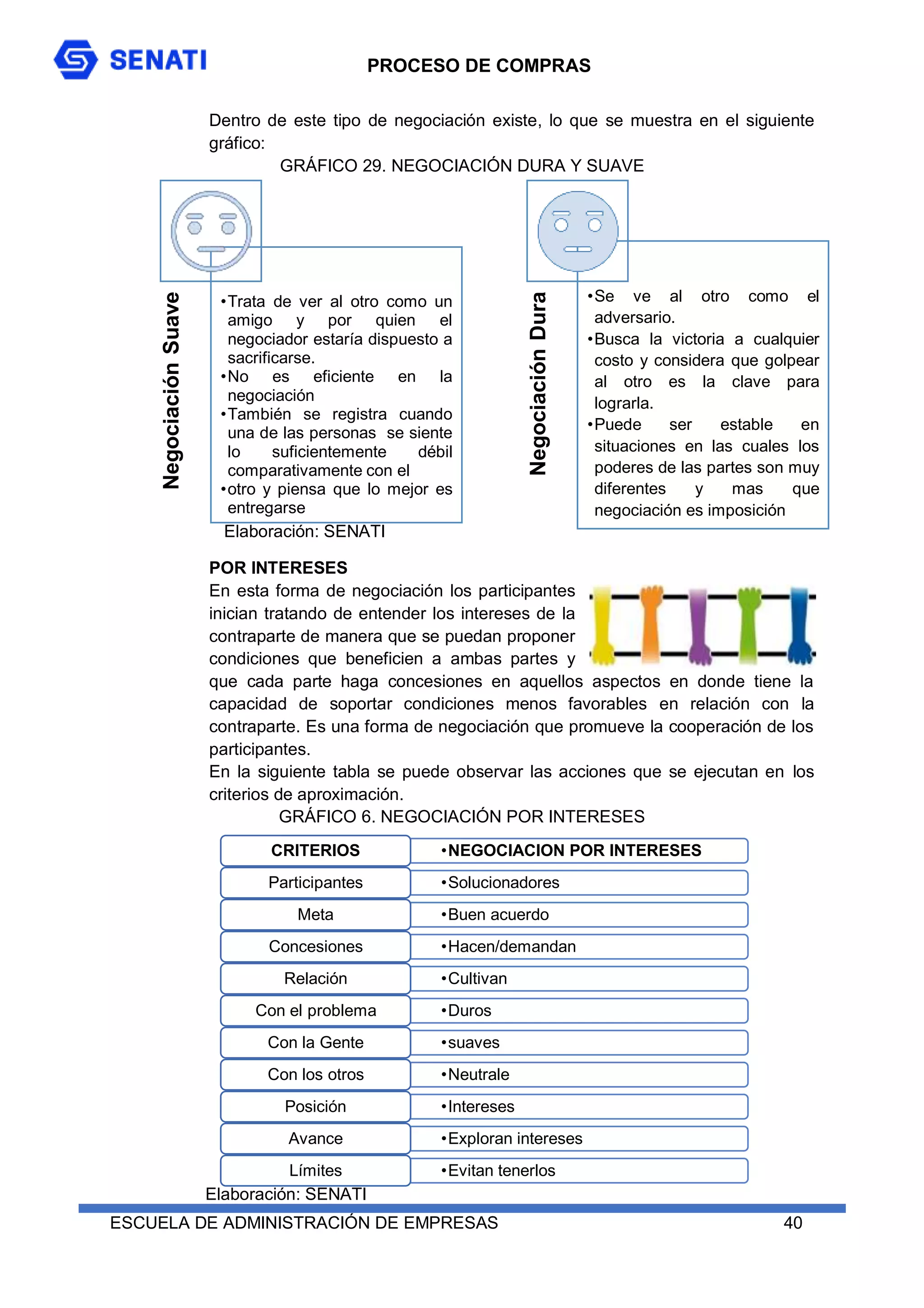 PROCESO DE COMPRAS
ESCUELA DE ADMINISTRACIÓN DE EMPRESAS 40
Dentro de este tipo de negociación existe, lo que se muestra en el siguiente
gráfico:
GRÁFICO 29. NEGOCIACIÓN DURA Y SUAVE
POR INTERESES
En esta forma de negociación los participantes
inician tratando de entender los intereses de la
contraparte de manera que se puedan proponer
condiciones que beneficien a ambas partes y
que cada parte haga concesiones en aquellos aspectos en donde tiene la
capacidad de soportar condiciones menos favorables en relación con la
contraparte. Es una forma de negociación que promueve la cooperación de los
participantes.
En la siguiente tabla se puede observar las acciones que se ejecutan en los
criterios de aproximación.
GRÁFICO 6. NEGOCIACIÓN POR INTERESES
Negociación
Suave
•Trata de ver al otro como un
amigo y por quien el
negociador estaría dispuesto a
sacrificarse.
•No es eficiente en la
negociación
•También se registra cuando
una de las personas se siente
lo suficientemente débil
comparativamente con el
•otro y piensa que lo mejor es
entregarse
Negociación
Dura
•Se ve al otro como el
adversario.
•Busca la victoria a cualquier
costo y considera que golpear
al otro es la clave para
lograrla.
•Puede ser estable en
situaciones en las cuales los
poderes de las partes son muy
diferentes y mas que
negociación es imposición
Elaboración: SENATI
•NEGOCIACION POR INTERESES
CRITERIOS
•Solucionadores
Participantes
•Buen acuerdo
Meta
•Hacen/demandan
Concesiones
•Cultivan
Relación
•Duros
Con el problema
•suaves
Con la Gente
•Neutrale
Con los otros
•Intereses
Posición
•Exploran intereses
Avance
•Evitan tenerlos
Límites
Elaboración: SENATI
 
