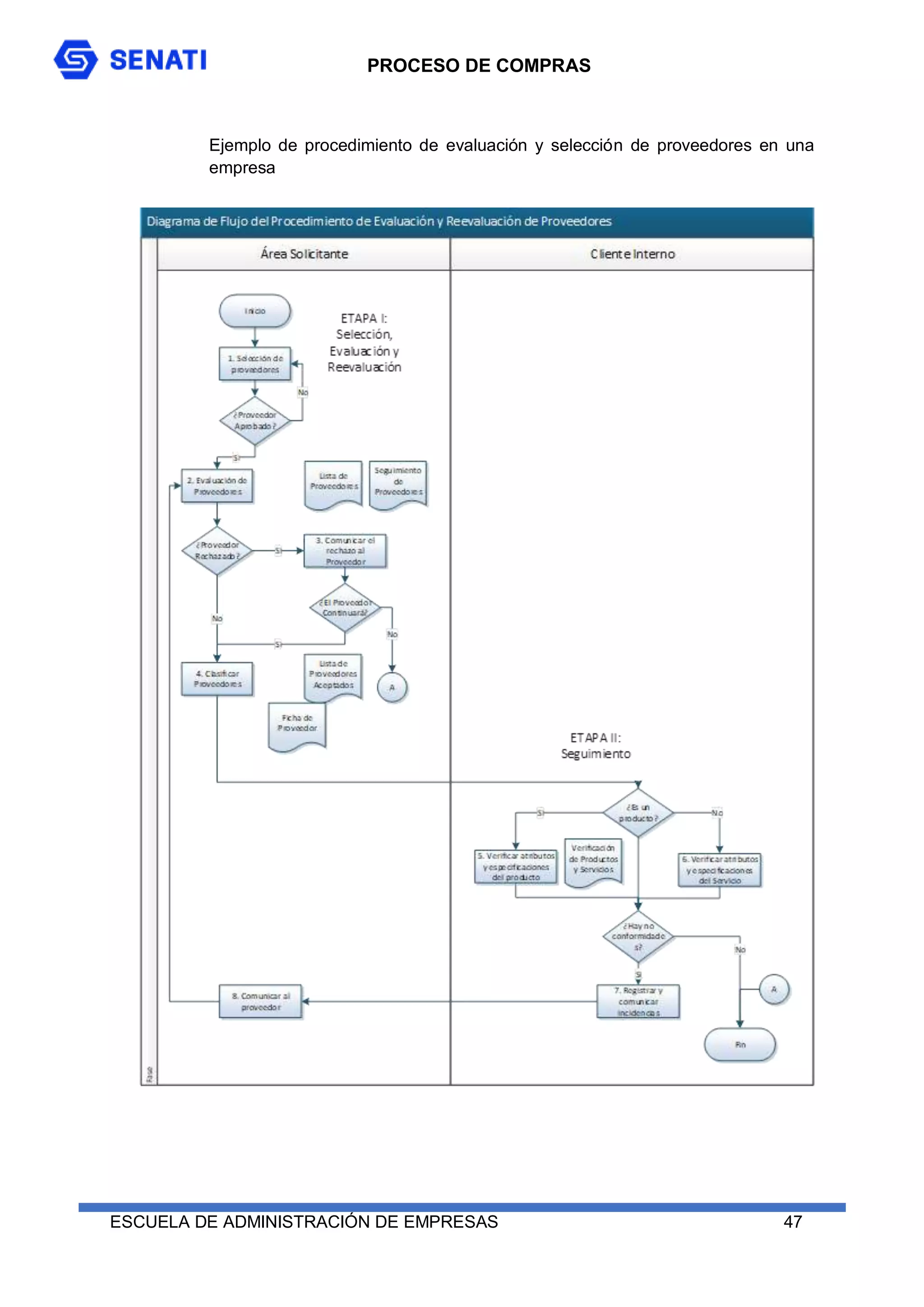 PROCESO DE COMPRAS
ESCUELA DE ADMINISTRACIÓN DE EMPRESAS 47
Ejemplo de procedimiento de evaluación y selección de proveedores en una
empresa
 