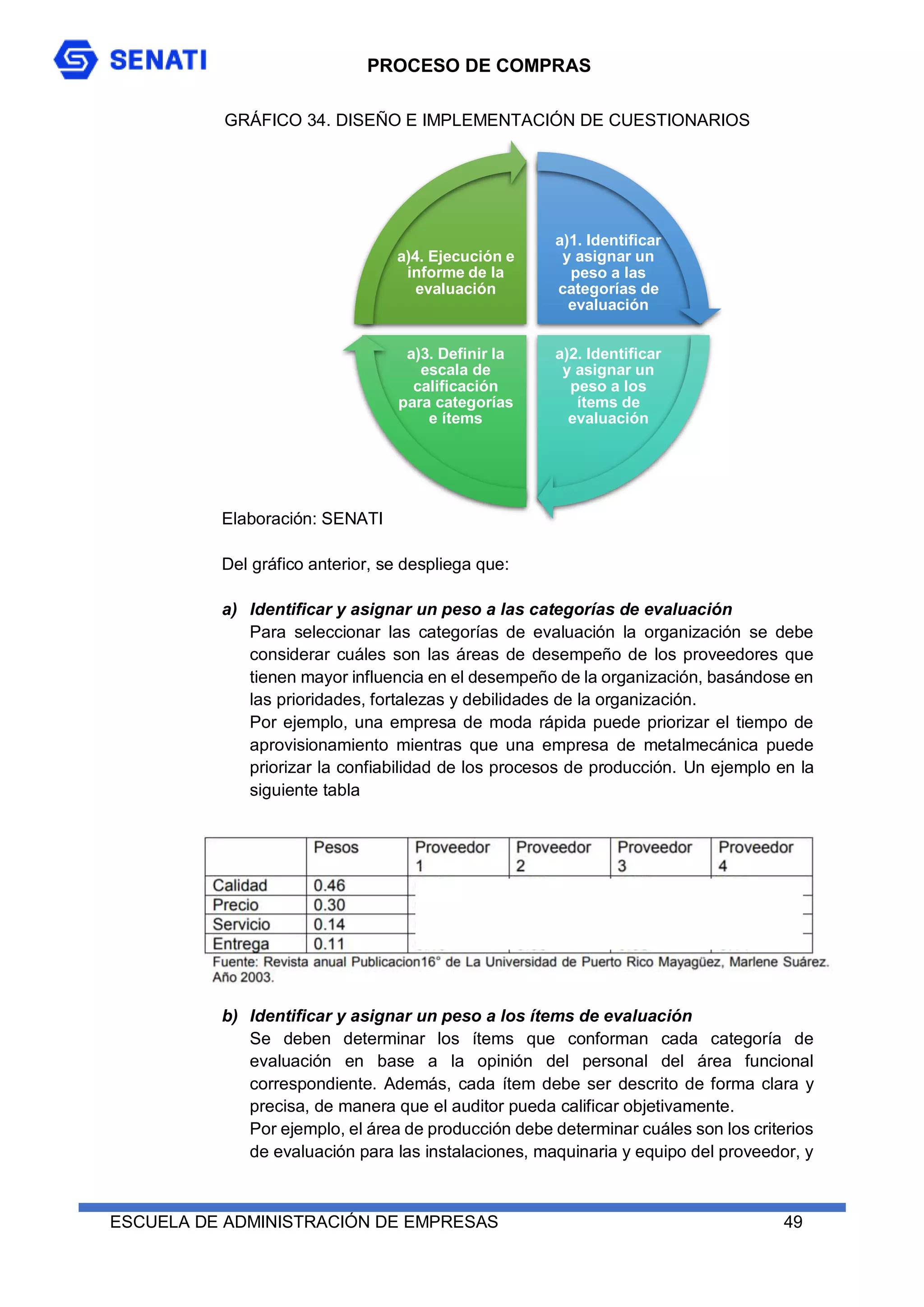 PROCESO DE COMPRAS
ESCUELA DE ADMINISTRACIÓN DE EMPRESAS 49
GRÁFICO 34. DISEÑO E IMPLEMENTACIÓN DE CUESTIONARIOS
Elaboración: SENATI
Del gráfico anterior, se despliega que:
a) Identificar y asignar un peso a las categorías de evaluación
Para seleccionar las categorías de evaluación la organización se debe
considerar cuáles son las áreas de desempeño de los proveedores que
tienen mayor influencia en el desempeño de la organización, basándose en
las prioridades, fortalezas y debilidades de la organización.
Por ejemplo, una empresa de moda rápida puede priorizar el tiempo de
aprovisionamiento mientras que una empresa de metalmecánica puede
priorizar la confiabilidad de los procesos de producción. Un ejemplo en la
siguiente tabla
b) Identificar y asignar un peso a los ítems de evaluación
Se deben determinar los ítems que conforman cada categoría de
evaluación en base a la opinión del personal del área funcional
correspondiente. Además, cada ítem debe ser descrito de forma clara y
precisa, de manera que el auditor pueda calificar objetivamente.
Por ejemplo, el área de producción debe determinar cuáles son los criterios
de evaluación para las instalaciones, maquinaria y equipo del proveedor, y
a)1. Identificar
y asignar un
peso a las
categorías de
evaluación
a)2. Identificar
y asignar un
peso a los
ítems de
evaluación
a)3. Definir la
escala de
calificación
para categorías
e ítems
a)4. Ejecución e
informe de la
evaluación
 