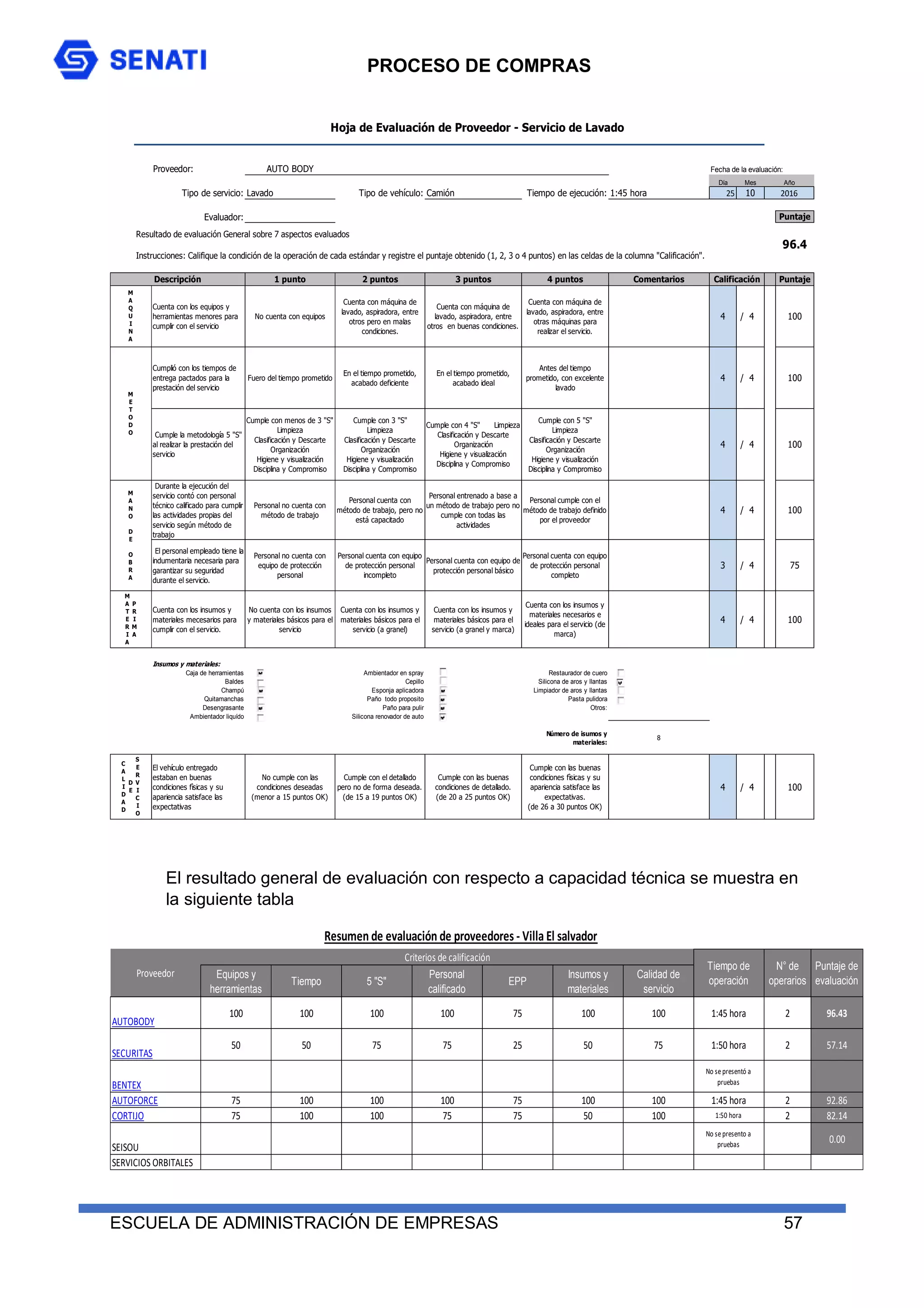 PROCESO DE COMPRAS
ESCUELA DE ADMINISTRACIÓN DE EMPRESAS 57
El resultado general de evaluación con respecto a capacidad técnica se muestra en
la siguiente tabla
Proveedor: AUTO BODY Fecha de la evaluación:
Día
Tipo de servicio: Lavado Tipo de vehículo: Camión Tiempo de ejecución: 1:45 hora 25
Evaluador: Puntaje
1 punto 2 puntos 3 puntos 4 puntos Comentarios Puntaje
Cuenta con los equipos y
herramientas menores para
cumplir con el servicio
No cuenta con equipos
Cuenta con máquina de
lavado, aspiradora, entre
otros pero en malas
condiciones.
Cuenta con máquina de
lavado, aspiradora, entre
otros en buenas condiciones.
Cuenta con máquina de
lavado, aspiradora, entre
otras máquinas para
realizar el servicio.
4 / 4 100
Cumplió con los tiempos de
entrega pactados para la
prestación del servicio
Fuero del tiempo prometido
En el tiempo prometido,
acabado deficiente
En el tiempo prometido,
acabado ideal
Antes del tiempo
prometido, con excelente
lavado
4 / 4 100
Cumple la metodología 5 "S"
al realizar la prestación del
servicio
Cumple con menos de 3 "S"
Limpieza
Clasificación y Descarte
Organización
Higiene y visualización
Disciplina y Compromiso
Cumple con 3 "S"
Limpieza
Clasificación y Descarte
Organización
Higiene y visualización
Disciplina y Compromiso
Cumple con 4 "S" Limpieza
Clasificación y Descarte
Organización
Higiene y visualización
Disciplina y Compromiso
Cumple con 5 "S"
Limpieza
Clasificación y Descarte
Organización
Higiene y visualización
Disciplina y Compromiso
4 / 4 100
Durante la ejecución del
servicio contó con personal
técnico calificado para cumplir
las actividades propias del
servicio según método de
trabajo
Personal no cuenta con
método de trabajo
Personal cuenta con
método de trabajo, pero no
está capacitado
Personal entrenado a base a
un método de trabajo pero no
cumple con todas las
actividades
Personal cumple con el
método de trabajo definido
por el proveedor
4 / 4 100
El personal empleado tiene la
indumentaria necesaria para
garantizar su seguridad
durante el servicio.
Personal no cuenta con
equipo de protección
personal
Personal cuenta con equipo
de protección personal
incompleto
Personal cuenta con equipo de
protección personal básico
Personal cuenta con equipo
de protección personal
completo
3 / 4 75
Cuenta con los insumos y
materiales mecesarios para
cumplir con el servicio.
No cuenta con los insumos
y materiales básicos para el
servicio
Cuenta con los insumos y
materiales básicos para el
servicio (a granel)
Cuenta con los insumos y
materiales básicos para el
servicio (a granel y marca)
Cuenta con los insumos y
materiales necesarios e
ideales para el servicio (de
marca)
4 / 4 100
Insumos y materiales:
Caja de herramientas VERDADERO Ambientador en spray FALSO Restaurador de cuero FALSO
Baldes FALSO Cepillo FALSO Silicona de aros y llantas VERDADERO
Champú VERDADERO Esponja aplicadora VERDADERO Limpiador de aros y llantas FALSO
Quitamanchas FALSO Paño todo proposito VERDADERO Pasta pulidora FALSO
Desengrasante VERDADERO Paño para pulir VERDADERO Otros:
Ambientador liquído FALSO Silicona renovador de auto VERDADERO
Número de isumos y
materiales:
8
El vehículo entregado
estaban en buenas
condiciones fìsicas y su
apariencia satisface las
expectativas
No cumple con las
condiciones deseadas
(menor a 15 puntos OK)
Cumple con el detallado
pero no de forma deseada.
(de 15 a 19 puntos OK)
Cumple con las buenas
condiciones de detallado.
(de 20 a 25 puntos OK)
Cumple con las buenas
condiciones fìsicas y su
apariencia satisface las
expectativas.
(de 26 a 30 puntos OK)
4 / 4 100
Resultado de evaluación General sobre 7 aspectos evaluados
96.4
Instrucciones: Califique la condición de la operación de cada estándar y registre el puntaje obtenido (1, 2, 3 o 4 puntos) en las celdas de la columna "Calificación".
Descripción Calificación
M
A
Q
U
I
N
A
M
E
T
O
D
O
M
A
N
O
D
E
O
B
R
A
M
A
T
E
R
I
A
P
R
I
M
A
C
A
L
I
D
A
D
D
E
S
E
R
V
I
C
I
O
Hoja de Evaluación de Proveedor - Servicio de Lavado
Mes Año
10 2016
Equipos y
herramientas
Tiempo 5 "S"
Personal
calificado
EPP
Insumos y
materiales
Calidad de
servicio
AUTOBODY
100 100 100 100 75 100 100 1:45 hora 2 96.43
SECURITAS
50 50 75 75 25 50 75 1:50 hora 2 57.14
BENTEX
No se presentó a
pruebas
AUTOFORCE 75 100 100 100 75 100 100 1:45 hora 2 92.86
CORTIJO 75 100 100 75 75 50 100 1:50 hora 2 82.14
SEISOU
No se presento a
pruebas
0.00
SERVICIOS ORBITALES
Resumen de evaluación de proveedores - Villa El salvador
Proveedor
Criterios de calificación
Tiempo de
operación
N° de
operarios
Puntaje de
evaluación
 