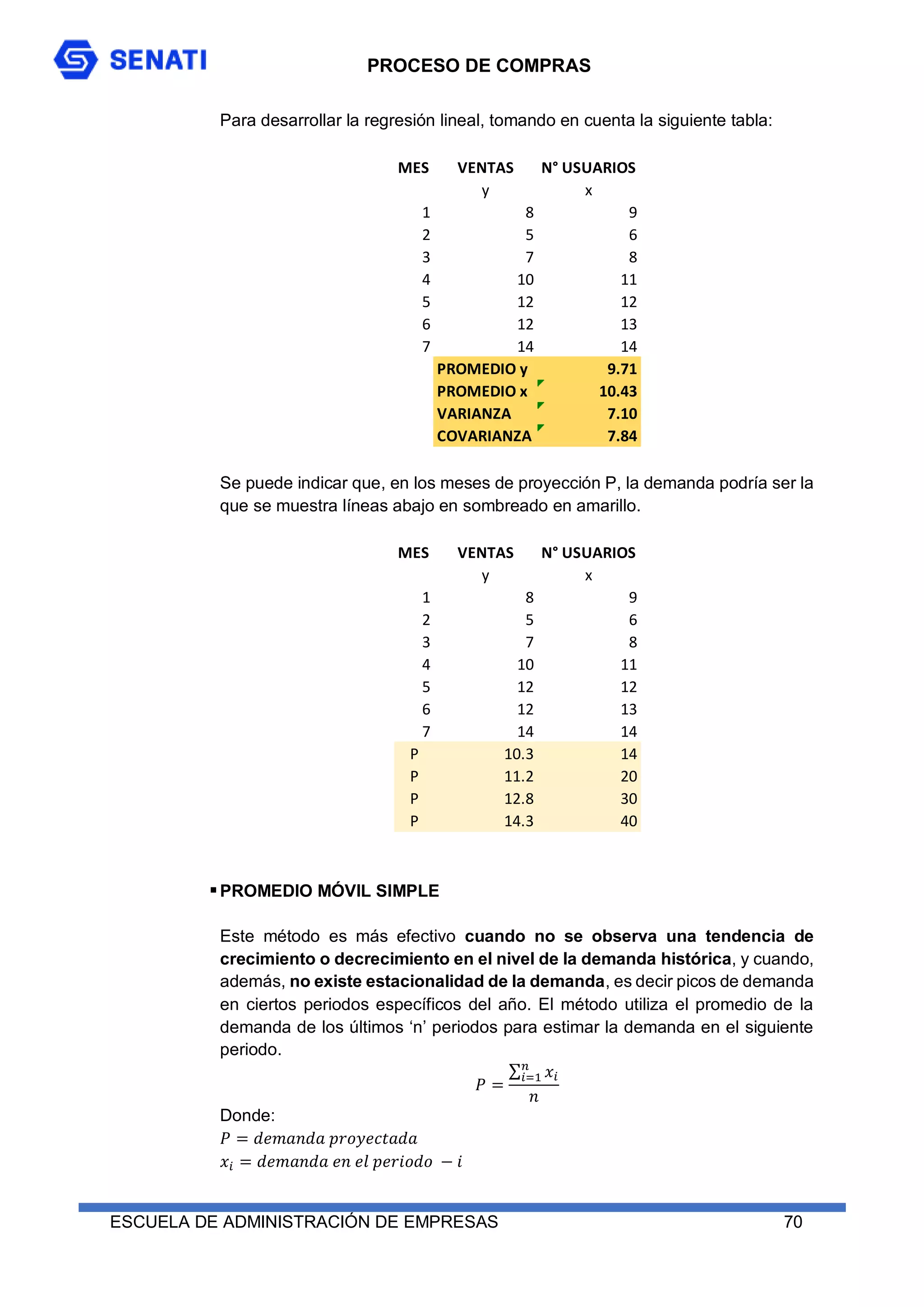 PROCESO DE COMPRAS
ESCUELA DE ADMINISTRACIÓN DE EMPRESAS 70
Para desarrollar la regresión lineal, tomando en cuenta la siguiente tabla:
Se puede indicar que, en los meses de proyección P, la demanda podría ser la
que se muestra líneas abajo en sombreado en amarillo.
PROMEDIO MÓVIL SIMPLE
Este método es más efectivo cuando no se observa una tendencia de
crecimiento o decrecimiento en el nivel de la demanda histórica, y cuando,
además, no existe estacionalidad de la demanda, es decir picos de demanda
en ciertos periodos específicos del año. El método utiliza el promedio de la
demanda de los últimos ‘n’ periodos para estimar la demanda en el siguiente
periodo.
𝑃 =
∑ 𝑥𝑖
𝑛
𝑖=1
𝑛
Donde:
𝑃 = 𝑑𝑒𝑚𝑎𝑛𝑑𝑎 𝑝𝑟𝑜𝑦𝑒𝑐𝑡𝑎𝑑𝑎
𝑥𝑖 = 𝑑𝑒𝑚𝑎𝑛𝑑𝑎 𝑒𝑛 𝑒𝑙 𝑝𝑒𝑟𝑖𝑜𝑑𝑜 − 𝑖
MES VENTAS N° USUARIOS
y x
1 8 9
2 5 6
3 7 8
4 10 11
5 12 12
6 12 13
7 14 14
PROMEDIO y 9.71
PROMEDIO x 10.43
VARIANZA 7.10
COVARIANZA 7.84
MES VENTAS N° USUARIOS
y x
1 8 9
2 5 6
3 7 8
4 10 11
5 12 12
6 12 13
7 14 14
P 10.3 14
P 11.2 20
P 12.8 30
P 14.3 40
 