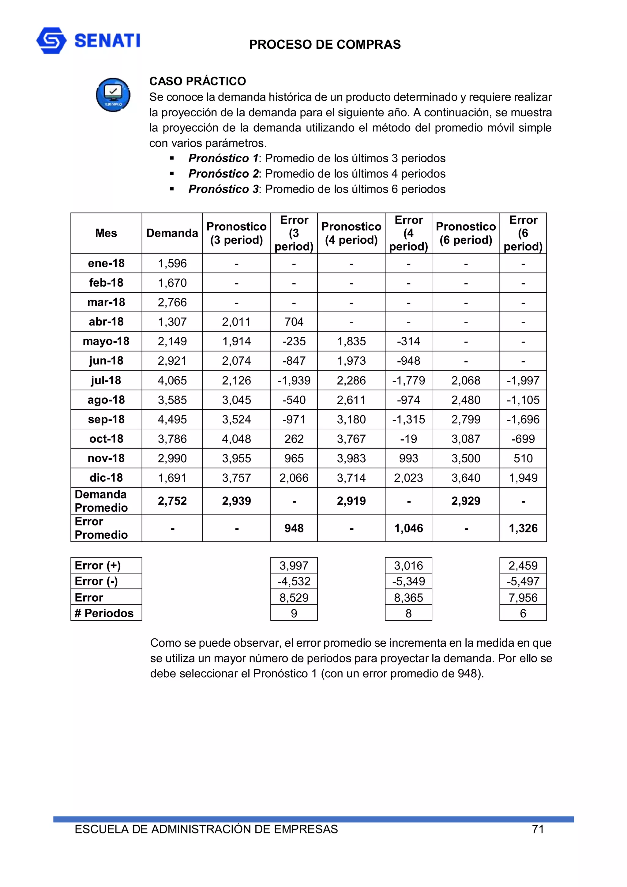 PROCESO DE COMPRAS
ESCUELA DE ADMINISTRACIÓN DE EMPRESAS 71
CASO PRÁCTICO
Se conoce la demanda histórica de un producto determinado y requiere realizar
la proyección de la demanda para el siguiente año. A continuación, se muestra
la proyección de la demanda utilizando el método del promedio móvil simple
con varios parámetros.
 Pronóstico 1: Promedio de los últimos 3 periodos
 Pronóstico 2: Promedio de los últimos 4 periodos
 Pronóstico 3: Promedio de los últimos 6 periodos
Mes Demanda
Pronostico
(3 period)
Error
(3
period)
Pronostico
(4 period)
Error
(4
period)
Pronostico
(6 period)
Error
(6
period)
ene-18 1,596 - - - - - -
feb-18 1,670 - - - - - -
mar-18 2,766 - - - - - -
abr-18 1,307 2,011 704 - - - -
mayo-18 2,149 1,914 -235 1,835 -314 - -
jun-18 2,921 2,074 -847 1,973 -948 - -
jul-18 4,065 2,126 -1,939 2,286 -1,779 2,068 -1,997
ago-18 3,585 3,045 -540 2,611 -974 2,480 -1,105
sep-18 4,495 3,524 -971 3,180 -1,315 2,799 -1,696
oct-18 3,786 4,048 262 3,767 -19 3,087 -699
nov-18 2,990 3,955 965 3,983 993 3,500 510
dic-18 1,691 3,757 2,066 3,714 2,023 3,640 1,949
Demanda
Promedio
2,752 2,939 - 2,919 - 2,929 -
Error
Promedio
- - 948 - 1,046 - 1,326
Error (+) 3,997 3,016 2,459
Error (-) -4,532 -5,349 -5,497
Error 8,529 8,365 7,956
# Periodos 9 8 6
Como se puede observar, el error promedio se incrementa en la medida en que
se utiliza un mayor número de periodos para proyectar la demanda. Por ello se
debe seleccionar el Pronóstico 1 (con un error promedio de 948).
 
