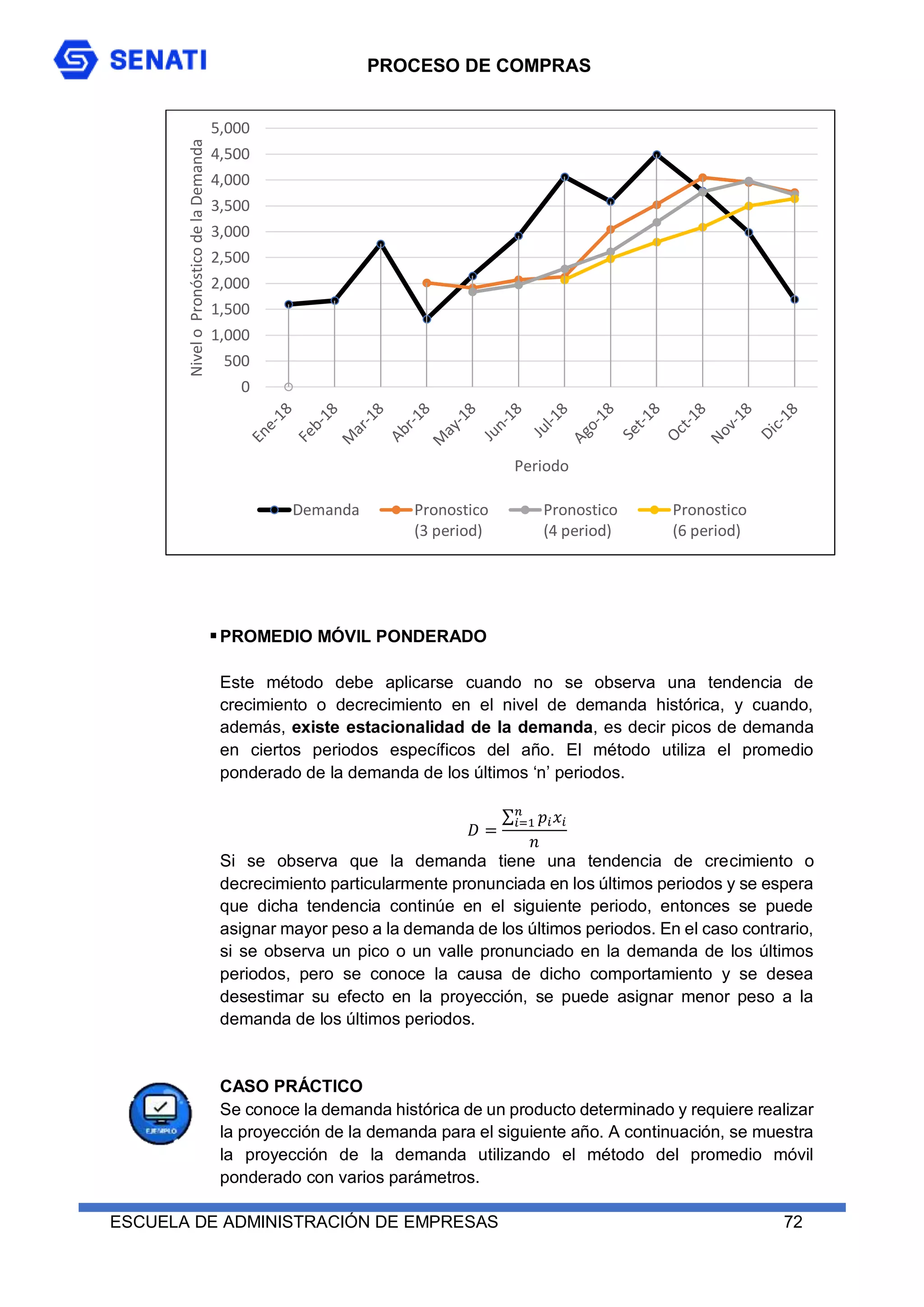 PROCESO DE COMPRAS
ESCUELA DE ADMINISTRACIÓN DE EMPRESAS 72
PROMEDIO MÓVIL PONDERADO
Este método debe aplicarse cuando no se observa una tendencia de
crecimiento o decrecimiento en el nivel de demanda histórica, y cuando,
además, existe estacionalidad de la demanda, es decir picos de demanda
en ciertos periodos específicos del año. El método utiliza el promedio
ponderado de la demanda de los últimos ‘n’ periodos.
𝐷 =
∑ 𝑝𝑖𝑥𝑖
𝑛
𝑖=1
𝑛
Si se observa que la demanda tiene una tendencia de crecimiento o
decrecimiento particularmente pronunciada en los últimos periodos y se espera
que dicha tendencia continúe en el siguiente periodo, entonces se puede
asignar mayor peso a la demanda de los últimos periodos. En el caso contrario,
si se observa un pico o un valle pronunciado en la demanda de los últimos
periodos, pero se conoce la causa de dicho comportamiento y se desea
desestimar su efecto en la proyección, se puede asignar menor peso a la
demanda de los últimos periodos.
CASO PRÁCTICO
Se conoce la demanda histórica de un producto determinado y requiere realizar
la proyección de la demanda para el siguiente año. A continuación, se muestra
la proyección de la demanda utilizando el método del promedio móvil
ponderado con varios parámetros.
0
500
1,000
1,500
2,000
2,500
3,000
3,500
4,000
4,500
5,000
Nivel
o
Pronóstico
de
la
Demanda
Periodo
Demanda Pronostico
(3 period)
Pronostico
(4 period)
Pronostico
(6 period)
 