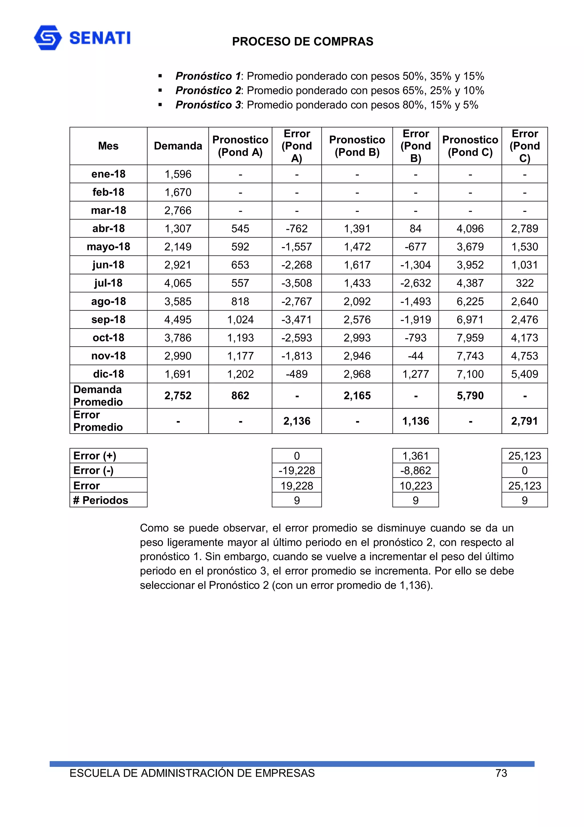 PROCESO DE COMPRAS
ESCUELA DE ADMINISTRACIÓN DE EMPRESAS 73
 Pronóstico 1: Promedio ponderado con pesos 50%, 35% y 15%
 Pronóstico 2: Promedio ponderado con pesos 65%, 25% y 10%
 Pronóstico 3: Promedio ponderado con pesos 80%, 15% y 5%
Mes Demanda
Pronostico
(Pond A)
Error
(Pond
A)
Pronostico
(Pond B)
Error
(Pond
B)
Pronostico
(Pond C)
Error
(Pond
C)
ene-18 1,596 - - - - - -
feb-18 1,670 - - - - - -
mar-18 2,766 - - - - - -
abr-18 1,307 545 -762 1,391 84 4,096 2,789
mayo-18 2,149 592 -1,557 1,472 -677 3,679 1,530
jun-18 2,921 653 -2,268 1,617 -1,304 3,952 1,031
jul-18 4,065 557 -3,508 1,433 -2,632 4,387 322
ago-18 3,585 818 -2,767 2,092 -1,493 6,225 2,640
sep-18 4,495 1,024 -3,471 2,576 -1,919 6,971 2,476
oct-18 3,786 1,193 -2,593 2,993 -793 7,959 4,173
nov-18 2,990 1,177 -1,813 2,946 -44 7,743 4,753
dic-18 1,691 1,202 -489 2,968 1,277 7,100 5,409
Demanda
Promedio
2,752 862 - 2,165 - 5,790 -
Error
Promedio
- - 2,136 - 1,136 - 2,791
Error (+) 0 1,361 25,123
Error (-) -19,228 -8,862 0
Error 19,228 10,223 25,123
# Periodos 9 9 9
Como se puede observar, el error promedio se disminuye cuando se da un
peso ligeramente mayor al último periodo en el pronóstico 2, con respecto al
pronóstico 1. Sin embargo, cuando se vuelve a incrementar el peso del último
periodo en el pronóstico 3, el error promedio se incrementa. Por ello se debe
seleccionar el Pronóstico 2 (con un error promedio de 1,136).
 