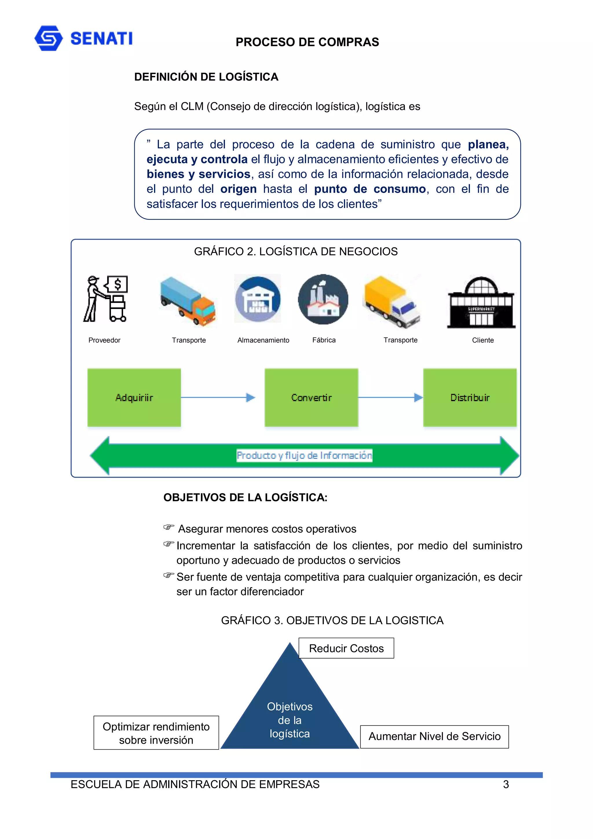 PROCESO DE COMPRAS
ESCUELA DE ADMINISTRACIÓN DE EMPRESAS 3
GRÁFICO 2. LOGÍSTICA DE NEGOCIOS
DEFINICIÓN DE LOGÍSTICA
Según el CLM (Consejo de dirección logística), logística es
OBJETIVOS DE LA LOGÍSTICA:
 Asegurar menores costos operativos
Incrementar la satisfacción de los clientes, por medio del suministro
oportuno y adecuado de productos o servicios
Ser fuente de ventaja competitiva para cualquier organización, es decir
ser un factor diferenciador
GRÁFICO 3. OBJETIVOS DE LA LOGISTICA
Empresa
” La parte del proceso de la cadena de suministro que planea,
ejecuta y controla el flujo y almacenamiento eficientes y efectivo de
bienes y servicios, así como de la información relacionada, desde
el punto del origen hasta el punto de consumo, con el fin de
satisfacer los requerimientos de los clientes”
Proveedor Transporte Fábrica Transporte Cliente
Almacenamiento
Objetivos
de la
logística
Reducir Costos
Aumentar Nivel de Servicio
Optimizar rendimiento
sobre inversión
 
