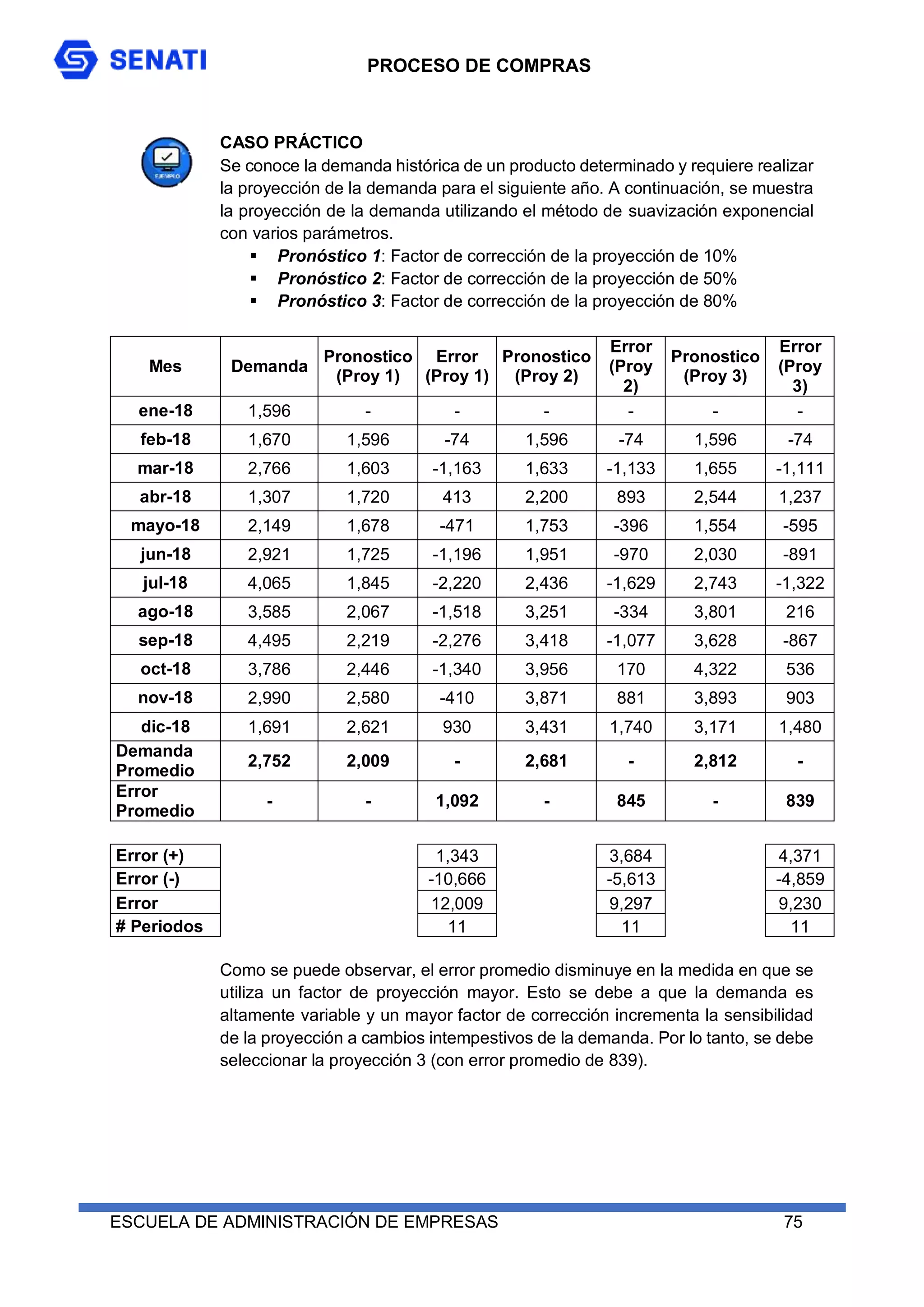 PROCESO DE COMPRAS
ESCUELA DE ADMINISTRACIÓN DE EMPRESAS 75
CASO PRÁCTICO
Se conoce la demanda histórica de un producto determinado y requiere realizar
la proyección de la demanda para el siguiente año. A continuación, se muestra
la proyección de la demanda utilizando el método de suavización exponencial
con varios parámetros.
 Pronóstico 1: Factor de corrección de la proyección de 10%
 Pronóstico 2: Factor de corrección de la proyección de 50%
 Pronóstico 3: Factor de corrección de la proyección de 80%
Mes Demanda
Pronostico
(Proy 1)
Error
(Proy 1)
Pronostico
(Proy 2)
Error
(Proy
2)
Pronostico
(Proy 3)
Error
(Proy
3)
ene-18 1,596 - - - - - -
feb-18 1,670 1,596 -74 1,596 -74 1,596 -74
mar-18 2,766 1,603 -1,163 1,633 -1,133 1,655 -1,111
abr-18 1,307 1,720 413 2,200 893 2,544 1,237
mayo-18 2,149 1,678 -471 1,753 -396 1,554 -595
jun-18 2,921 1,725 -1,196 1,951 -970 2,030 -891
jul-18 4,065 1,845 -2,220 2,436 -1,629 2,743 -1,322
ago-18 3,585 2,067 -1,518 3,251 -334 3,801 216
sep-18 4,495 2,219 -2,276 3,418 -1,077 3,628 -867
oct-18 3,786 2,446 -1,340 3,956 170 4,322 536
nov-18 2,990 2,580 -410 3,871 881 3,893 903
dic-18 1,691 2,621 930 3,431 1,740 3,171 1,480
Demanda
Promedio
2,752 2,009 - 2,681 - 2,812 -
Error
Promedio
- - 1,092 - 845 - 839
Error (+) 1,343 3,684 4,371
Error (-) -10,666 -5,613 -4,859
Error 12,009 9,297 9,230
# Periodos 11 11 11
Como se puede observar, el error promedio disminuye en la medida en que se
utiliza un factor de proyección mayor. Esto se debe a que la demanda es
altamente variable y un mayor factor de corrección incrementa la sensibilidad
de la proyección a cambios intempestivos de la demanda. Por lo tanto, se debe
seleccionar la proyección 3 (con error promedio de 839).
 