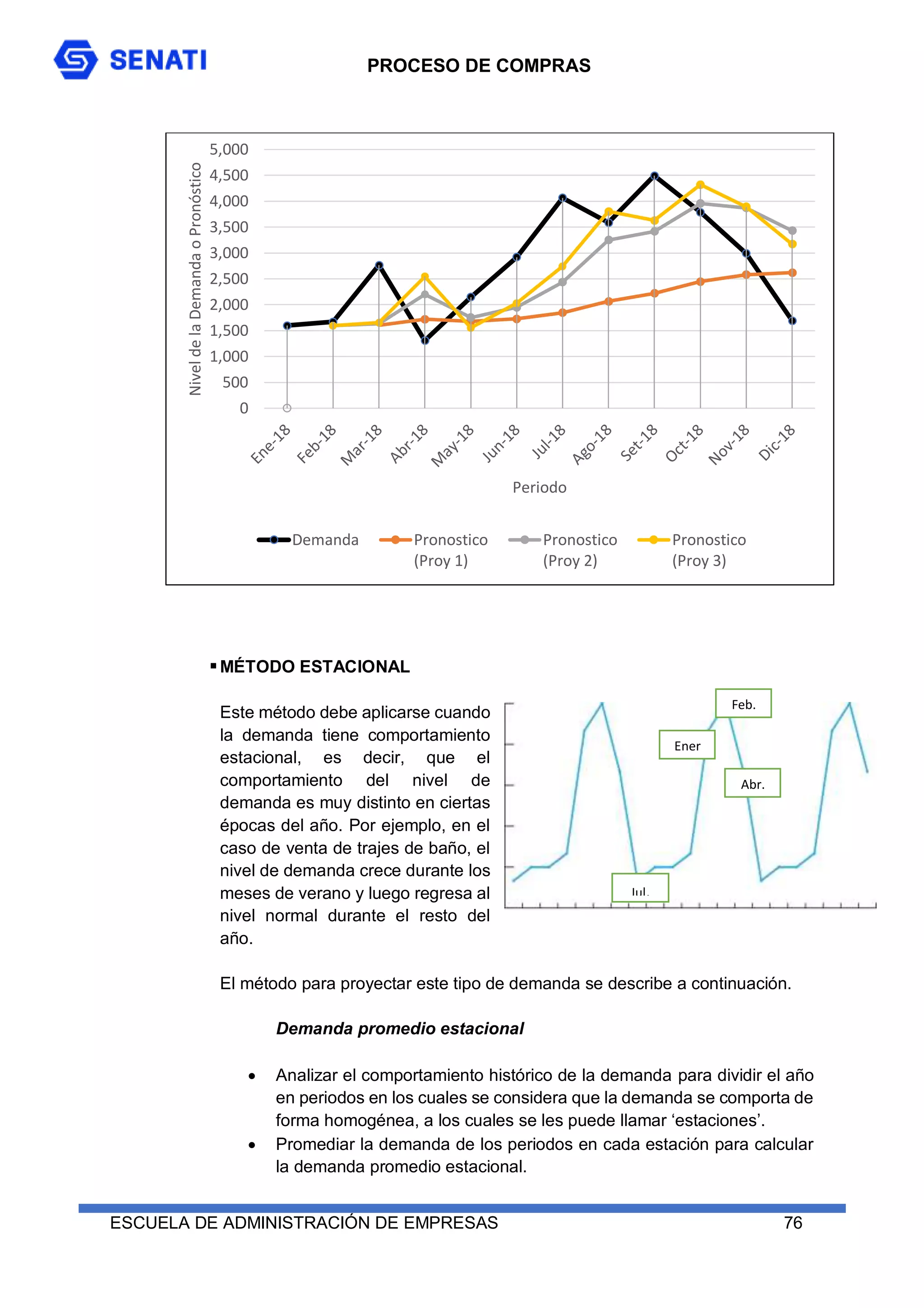 PROCESO DE COMPRAS
ESCUELA DE ADMINISTRACIÓN DE EMPRESAS 76
MÉTODO ESTACIONAL
Este método debe aplicarse cuando
la demanda tiene comportamiento
estacional, es decir, que el
comportamiento del nivel de
demanda es muy distinto en ciertas
épocas del año. Por ejemplo, en el
caso de venta de trajes de baño, el
nivel de demanda crece durante los
meses de verano y luego regresa al
nivel normal durante el resto del
año.
El método para proyectar este tipo de demanda se describe a continuación.
Demanda promedio estacional
 Analizar el comportamiento histórico de la demanda para dividir el año
en periodos en los cuales se considera que la demanda se comporta de
forma homogénea, a los cuales se les puede llamar ‘estaciones’.
 Promediar la demanda de los periodos en cada estación para calcular
la demanda promedio estacional.
0
500
1,000
1,500
2,000
2,500
3,000
3,500
4,000
4,500
5,000
Nivel
de
la
Demanda
o
Pronóstico
Periodo
Demanda Pronostico
(Proy 1)
Pronostico
(Proy 2)
Pronostico
(Proy 3)
Jul.
Ener
Feb.
Abr.
 