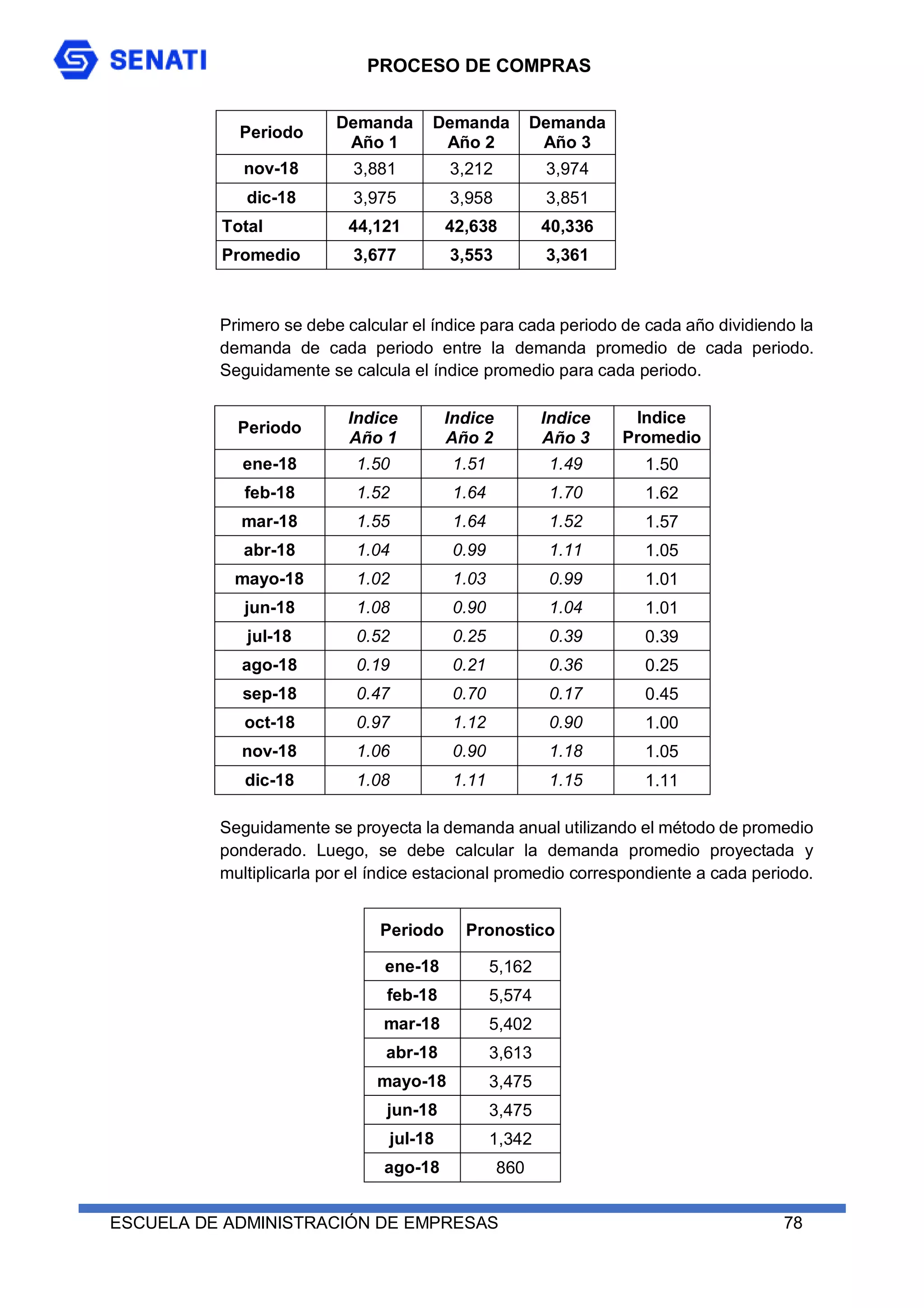 PROCESO DE COMPRAS
ESCUELA DE ADMINISTRACIÓN DE EMPRESAS 78
Periodo
Demanda
Año 1
Demanda
Año 2
Demanda
Año 3
nov-18 3,881 3,212 3,974
dic-18 3,975 3,958 3,851
Total 44,121 42,638 40,336
Promedio 3,677 3,553 3,361
Primero se debe calcular el índice para cada periodo de cada año dividiendo la
demanda de cada periodo entre la demanda promedio de cada periodo.
Seguidamente se calcula el índice promedio para cada periodo.
Periodo
Indice
Año 1
Indice
Año 2
Indice
Año 3
Indice
Promedio
ene-18 1.50 1.51 1.49 1.50
feb-18 1.52 1.64 1.70 1.62
mar-18 1.55 1.64 1.52 1.57
abr-18 1.04 0.99 1.11 1.05
mayo-18 1.02 1.03 0.99 1.01
jun-18 1.08 0.90 1.04 1.01
jul-18 0.52 0.25 0.39 0.39
ago-18 0.19 0.21 0.36 0.25
sep-18 0.47 0.70 0.17 0.45
oct-18 0.97 1.12 0.90 1.00
nov-18 1.06 0.90 1.18 1.05
dic-18 1.08 1.11 1.15 1.11
Seguidamente se proyecta la demanda anual utilizando el método de promedio
ponderado. Luego, se debe calcular la demanda promedio proyectada y
multiplicarla por el índice estacional promedio correspondiente a cada periodo.
Periodo Pronostico
ene-18 5,162
feb-18 5,574
mar-18 5,402
abr-18 3,613
mayo-18 3,475
jun-18 3,475
jul-18 1,342
ago-18 860
 