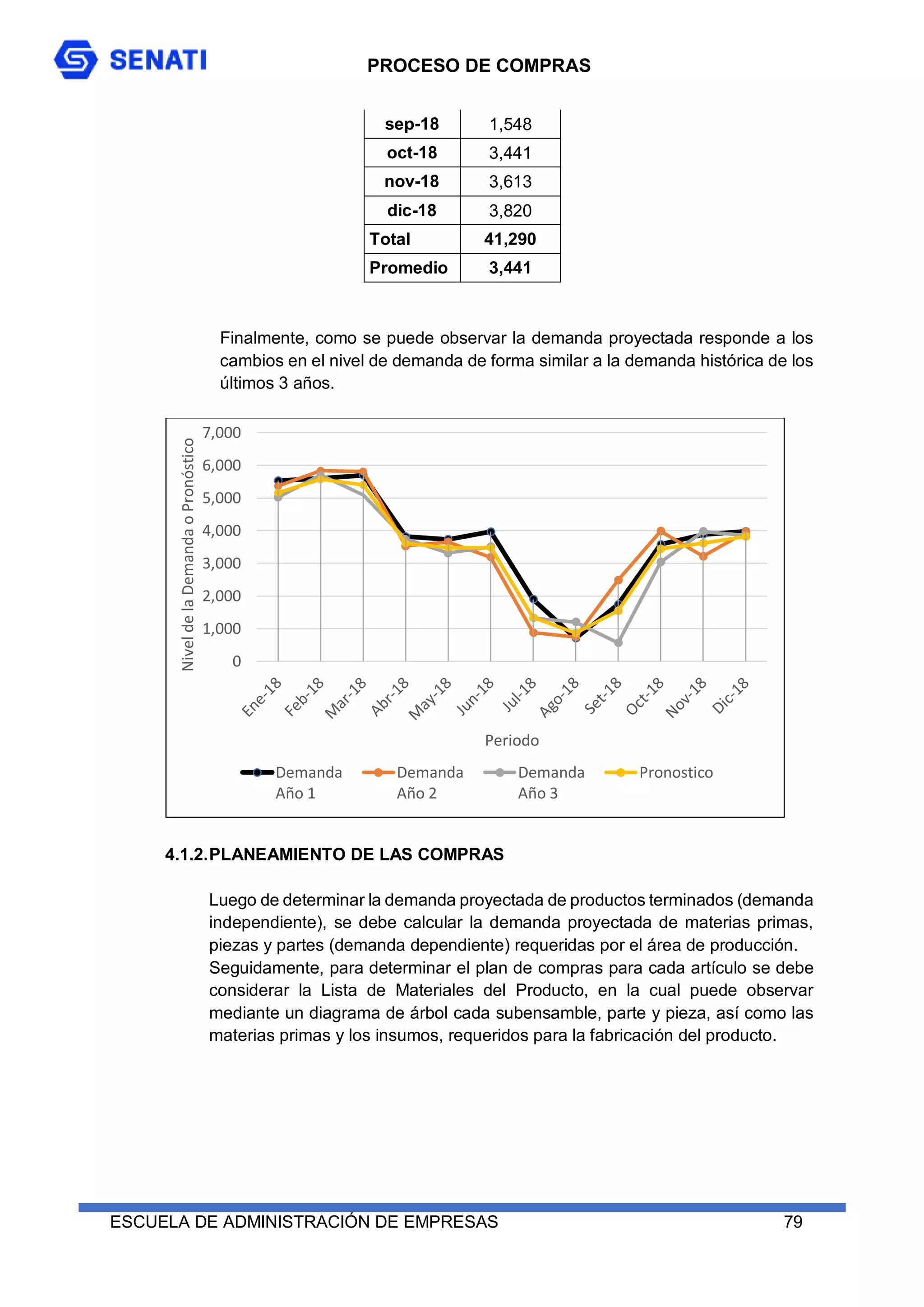 PROCESO DE COMPRAS
ESCUELA DE ADMINISTRACIÓN DE EMPRESAS 79
sep-18 1,548
oct-18 3,441
nov-18 3,613
dic-18 3,820
Total 41,290
Promedio 3,441
Finalmente, como se puede observar la demanda proyectada responde a los
cambios en el nivel de demanda de forma similar a la demanda histórica de los
últimos 3 años.
4.1.2.PLANEAMIENTO DE LAS COMPRAS
Luego de determinar la demanda proyectada de productos terminados (demanda
independiente), se debe calcular la demanda proyectada de materias primas,
piezas y partes (demanda dependiente) requeridas por el área de producción.
Seguidamente, para determinar el plan de compras para cada artículo se debe
considerar la Lista de Materiales del Producto, en la cual puede observar
mediante un diagrama de árbol cada subensamble, parte y pieza, así como las
materias primas y los insumos, requeridos para la fabricación del producto.
0
1,000
2,000
3,000
4,000
5,000
6,000
7,000
Nivel
de
la
Demanda
o
Pronóstico
Periodo
Demanda
Año 1
Demanda
Año 2
Demanda
Año 3
Pronostico
 