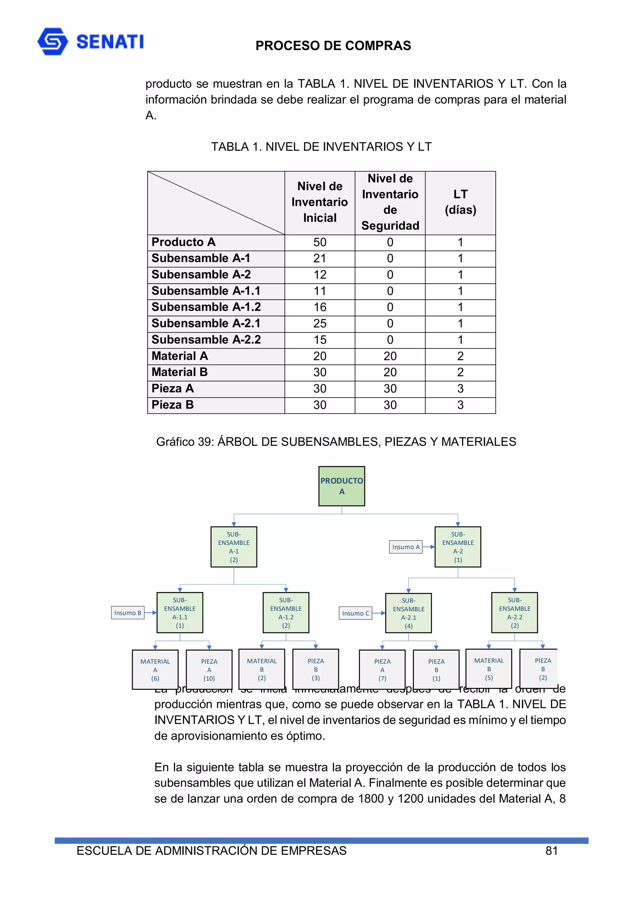 PROCESO DE COMPRAS
ESCUELA DE ADMINISTRACIÓN DE EMPRESAS 81
producto se muestran en la TABLA 1. NIVEL DE INVENTARIOS Y LT. Con la
información brindada se debe realizar el programa de compras para el material
A.
TABLA 1. NIVEL DE INVENTARIOS Y LT
Nivel de
Inventario
Inicial
Nivel de
Inventario
de
Seguridad
LT
(días)
Producto A 50 0 1
Subensamble A-1 21 0 1
Subensamble A-2 12 0 1
Subensamble A-1.1 11 0 1
Subensamble A-1.2 16 0 1
Subensamble A-2.1 25 0 1
Subensamble A-2.2 15 0 1
Material A 20 20 2
Material B 30 20 2
Pieza A 30 30 3
Pieza B 30 30 3
La producción se inicia inmediatamente después de recibir la orden de
producción mientras que, como se puede observar en la TABLA 1. NIVEL DE
INVENTARIOS Y LT, el nivel de inventarios de seguridad es mínimo y el tiempo
de aprovisionamiento es óptimo.
En la siguiente tabla se muestra la proyección de la producción de todos los
subensambles que utilizan el Material A. Finalmente es posible determinar que
se de lanzar una orden de compra de 1800 y 1200 unidades del Material A, 8
Gráfico 39: ÁRBOL DE SUBENSAMBLES, PIEZAS Y MATERIALES
GRÁFICO 1. ÁRBOL DE SUBENSAMBLES, PIEZAS Y MATERIALES
PRODUCTO
A
SUB-
ENSAMBLE
A-1
(2)
SUB-
ENSAMBLE
A-2
(1)
SUB-
ENSAMBLE
A-1.2
(2)
SUB-
ENSAMBLE
A-1.1
(1)
SUB-
ENSAMBLE
A-2.2
(2)
SUB-
ENSAMBLE
A-2.1
(4)
MATERIAL
A
(6)
PIEZA
A
(10)
MATERIAL
B
(2)
PIEZA
B
(3)
PIEZA
A
(7)
PIEZA
B
(1)
MATERIAL
B
(5)
PIEZA
B
(2)
Insumo A
Insumo C
Insumo B
 