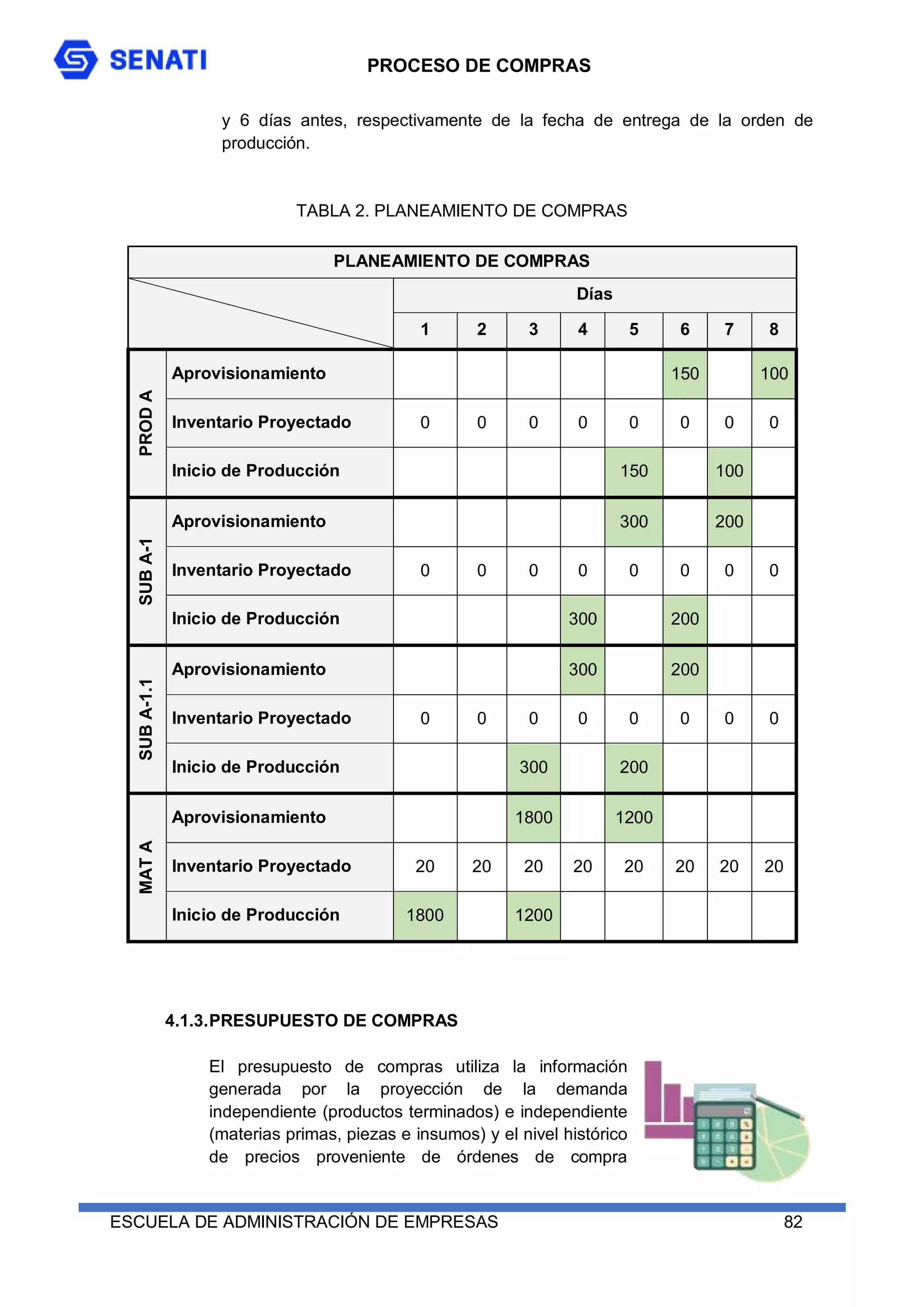 PROCESO DE COMPRAS
ESCUELA DE ADMINISTRACIÓN DE EMPRESAS 82
y 6 días antes, respectivamente de la fecha de entrega de la orden de
producción.
TABLA 2. PLANEAMIENTO DE COMPRAS
PLANEAMIENTO DE COMPRAS
Días
1 2 3 4 5 6 7 8
PROD
A
Aprovisionamiento 150 100
Inventario Proyectado 0 0 0 0 0 0 0 0
Inicio de Producción 150 100
SUB
A-1
Aprovisionamiento 300 200
Inventario Proyectado 0 0 0 0 0 0 0 0
Inicio de Producción 300 200
SUB
A-1.1
Aprovisionamiento 300 200
Inventario Proyectado 0 0 0 0 0 0 0 0
Inicio de Producción 300 200
MAT
A
Aprovisionamiento 1800 1200
Inventario Proyectado 20 20 20 20 20 20 20 20
Inicio de Producción 1800 1200
4.1.3.PRESUPUESTO DE COMPRAS
El presupuesto de compras utiliza la información
generada por la proyección de la demanda
independiente (productos terminados) e independiente
(materias primas, piezas e insumos) y el nivel histórico
de precios proveniente de órdenes de compra
 