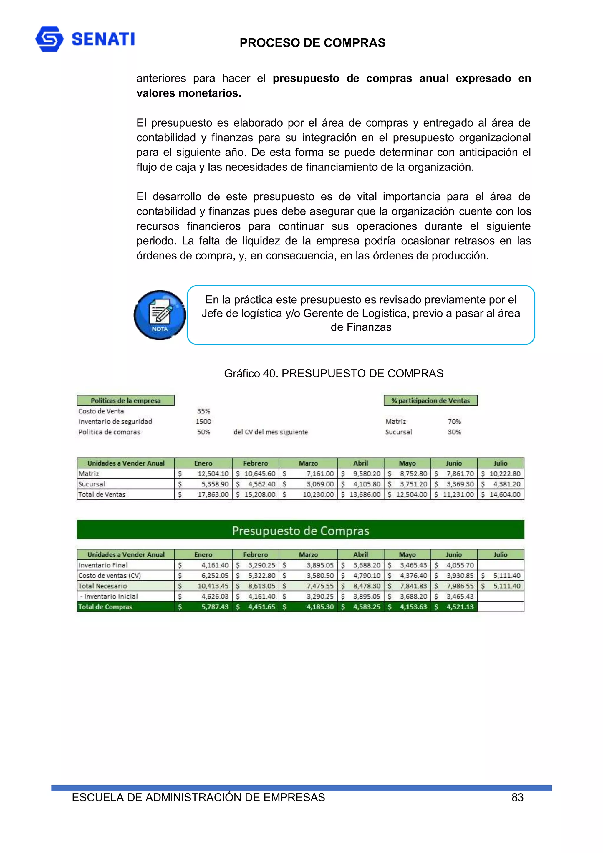 PROCESO DE COMPRAS
ESCUELA DE ADMINISTRACIÓN DE EMPRESAS 83
anteriores para hacer el presupuesto de compras anual expresado en
valores monetarios.
El presupuesto es elaborado por el área de compras y entregado al área de
contabilidad y finanzas para su integración en el presupuesto organizacional
para el siguiente año. De esta forma se puede determinar con anticipación el
flujo de caja y las necesidades de financiamiento de la organización.
El desarrollo de este presupuesto es de vital importancia para el área de
contabilidad y finanzas pues debe asegurar que la organización cuente con los
recursos financieros para continuar sus operaciones durante el siguiente
periodo. La falta de liquidez de la empresa podría ocasionar retrasos en las
órdenes de compra, y, en consecuencia, en las órdenes de producción.
Gráfico 40. PRESUPUESTO DE COMPRAS
En la práctica este presupuesto es revisado previamente por el
Jefe de logística y/o Gerente de Logística, previo a pasar al área
de Finanzas
 
