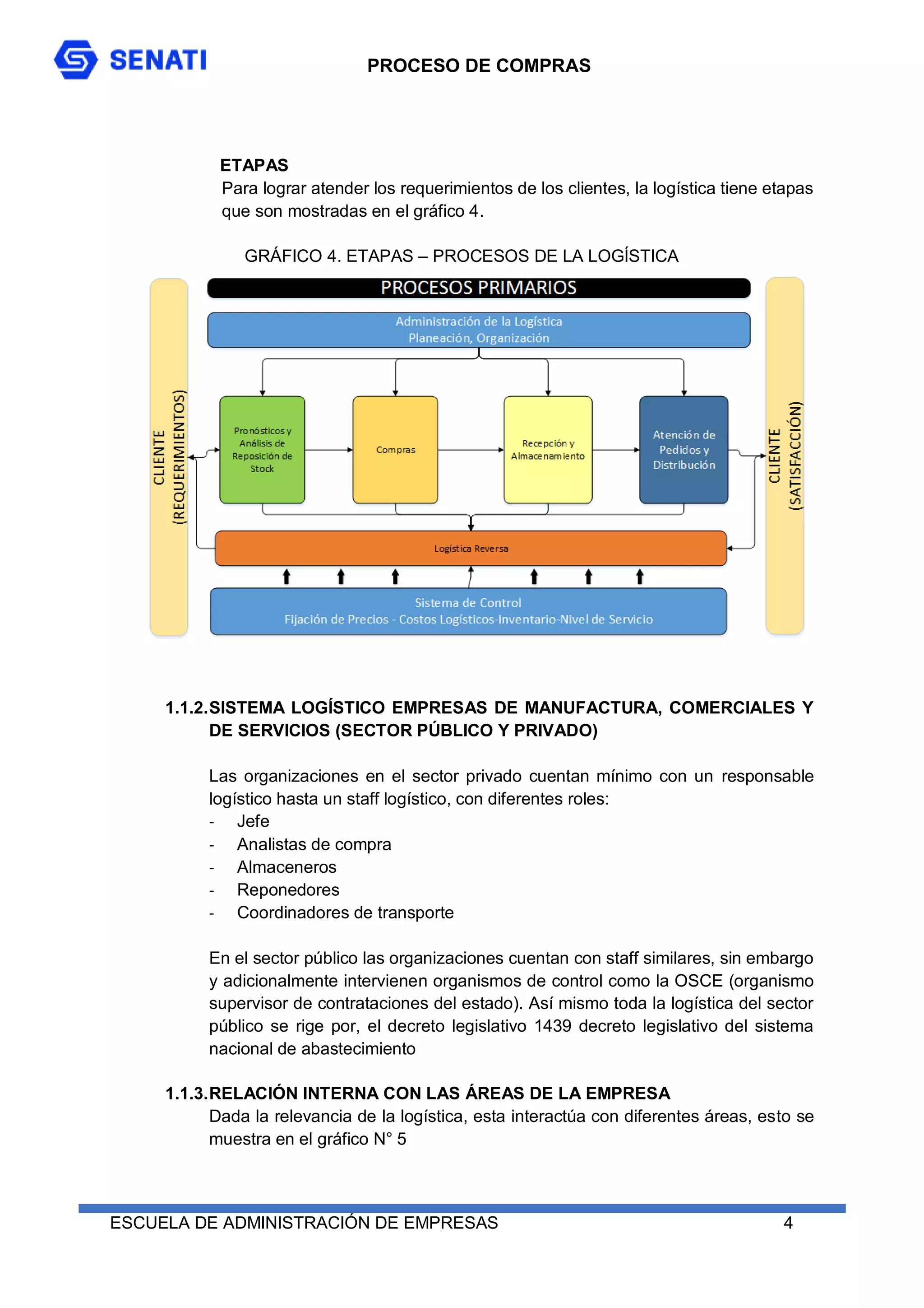 PROCESO DE COMPRAS
ESCUELA DE ADMINISTRACIÓN DE EMPRESAS 4
ETAPAS
Para lograr atender los requerimientos de los clientes, la logística tiene etapas
que son mostradas en el gráfico 4.
GRÁFICO 4. ETAPAS – PROCESOS DE LA LOGÍSTICA
1.1.2.SISTEMA LOGÍSTICO EMPRESAS DE MANUFACTURA, COMERCIALES Y
DE SERVICIOS (SECTOR PÚBLICO Y PRIVADO)
Las organizaciones en el sector privado cuentan mínimo con un responsable
logístico hasta un staff logístico, con diferentes roles:
- Jefe
- Analistas de compra
- Almaceneros
- Reponedores
- Coordinadores de transporte
En el sector público las organizaciones cuentan con staff similares, sin embargo
y adicionalmente intervienen organismos de control como la OSCE (organismo
supervisor de contrataciones del estado). Así mismo toda la logística del sector
público se rige por, el decreto legislativo 1439 decreto legislativo del sistema
nacional de abastecimiento
1.1.3.RELACIÓN INTERNA CON LAS ÁREAS DE LA EMPRESA
Dada la relevancia de la logística, esta interactúa con diferentes áreas, esto se
muestra en el gráfico N° 5
 