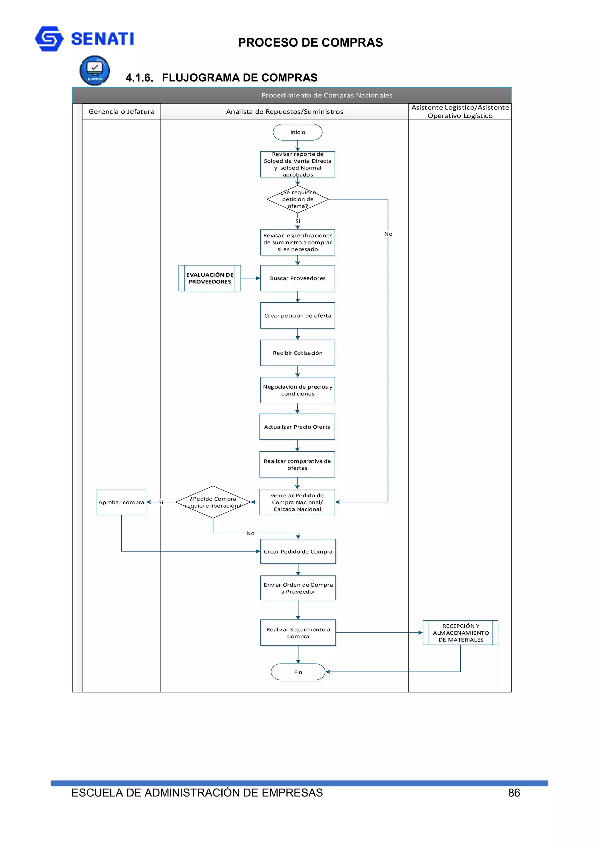 PROCESO DE COMPRAS
ESCUELA DE ADMINISTRACIÓN DE EMPRESAS 86
4.1.6. FLUJOGRAMA DE COMPRAS
Procedimiento de Compras Nacionales
Analista de Repuestos/Suministros
Gerencia o Jefatura
Asistente Logístico/Asistente
Operativo Logístico
Inicio
Fin
Negociación de precios y
condiciones
Si
Si
Aprobar compra
¿Se requiere
petición de
oferta?
Crear petición de oferta
Actualizar Precio Oferta
Buscar Proveedores
EVALUACIÓN DE
PROVEEDORES
Recibir Cotización
Realizar comparativa de
ofertas
Generar Pedido de
Compra Nacional/
Calzada Nacional
¿Pedido Compra
requiere liberación?
Revisar reporte de
Solped de Venta Directa
y solped Normal
aprobados
Revisar especificaciones
de suministro a comprar
si es necesario
Enviar Orden de Compra
a Proveedor
Realizar Seguimiento a
Compra
No
No
RECEPCIÓN Y
ALMACENAMIENTO
DE MATERIALES
Crear Pedido de Compra
 