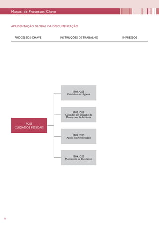 10
PC05
CUIDADOS PESSOAIS
APRESENTAÇÃO GLOBAL DA DOCUMENTAÇÃO
PROCESSOS-CHAVE INSTRUÇÕES DE TRABALHO	 IMPRESSOS
IT01.PC05
Cuidados de Higiene
IT03.PC05
Apoio na Alimentação
IT04.PC05
Momentos de Descanso
IT02.PC05
Cuidados em Situação de
Doença ou de Acidente
Manual de Processos-Chave
 