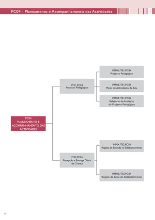 20
PC04
PLANEAMENTO E
ACOMPANHAMENTO DAS
ACTIVIDADES
IT01.PC04
Projecto Pedagógico
IT02.PC04
Recepção e Entrega Diária
da Criança
IMP01.IT01.PC04
Projecto Pedagógico
IMP02.IT01.PC04
Plano de Actividades de Sala
IMP03.IT01.PC04
Relatório de Avaliação
do Projecto Pedagógico
IMP04.IT02.PC04
Registo de Entrada no Estabelecimento
IMP05.IT02.PC04
Registo de Saída do Estabelecimento
PC04 - Planeamento e Acompanhamento das Actividades
 