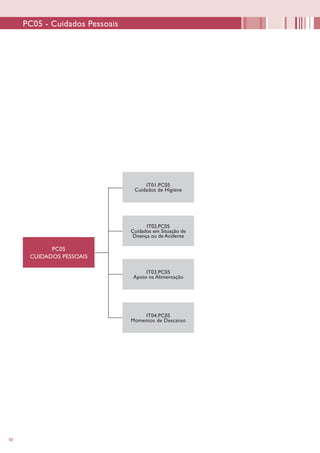 50
PC05 - Cuidados Pessoais
PC05
CUIDADOS PESSOAIS
IT01.PC05
Cuidados de Higiene
IT03.PC05
Apoio na Alimentação
IT04.PC05
Momentos de Descanso
IT02.PC05
Cuidados em Situação de
Doença ou de Acidente
 