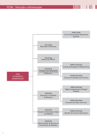 4
PC06
NUTRIÇÃO E
ALIMENTAÇÃO
IT01.PC06
Elaboração de Ementas
IT04.PC06
Preparação e Confecção
de Alimentos
IMP01.PC06
Lista de Necessidades Alimentares
Especiais
IMP02.IT03.PC06
Controlo de Recepção de Matérias-Primas
IMP03.IT03.PC06
Controlo da Validade dos Produtos
IMP04.IT04.PC06
Registo de Equipamento Entregue/
Recebido
IMP05.IT04.PC06
Controlo dos Óleos de Fritura
IT02.PC06
Sistema de HACCP
IT03.PC06
Recepção,Armazenamento
e Conservação de Produtos
Alimentares
IT05.PC06
Transporte, Distribuição e Apoio
nas Refeições
IT06.PC06
Subcontratação de Serviços de
Fornecimento de Refeições
IMP06.IT05.PC06
Recolha de Amostras Testemunho
PC06 - Nutrição e Alimentação
 