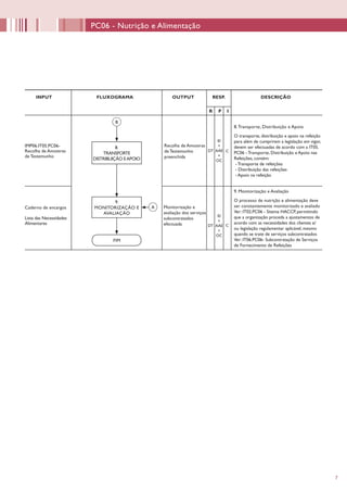 77
INPUT FLUXOGRAMA OUTPUT RESP. DESCRIÇÃO
R P I
Recolha de Amostras
de Testemunho
preenchida
8.Transporte, Distribuição e Apoio
O transporte, distribuição e apoio na refeição
para além de cumprirem a legislação em vigor,
devem ser efectuadas de acordo com a IT05.
PC06 - Transporte, Distribuição e Apoio nas
Refeições, contém:
- Transporte de refeições
- Distribuição das refeições
- Apoio na refeição
DT C
9.
MONITORIZAÇÃO E
AVALIAÇÃO
DT C
9. Monitorização e Avaliação
O processo de nutrição e alimentação deve
ser constantemente monitorizado e avaliado
Ver: IT02.PC06 - Sitema HACCP, permitindo
que a organização proceda a ajustamentos de
acordo com as necessidades dos clientes e/
ou legislação regulamentar aplicável, mesmo
quando se trate de serviços subcontratados
Ver: IT06.PC06- Subcontratação de Serviços
de Fornecimento de Refeições
FIM
8.
TRANSPORTE
DISTRIBUIÇÃO EAPOIO
EI
+
AAE
+
OC
IMP06.IT05.PC06-
Recolha de Amostras
de Testemunho
Caderno de encargos
Lista das Necessidades
Alimentares
Monitorização e
avaliação dos serviços
subcontratados
efectuada
EI
+
AAE
+
OC
PC06 - Nutrição e Alimentação
B
A
 