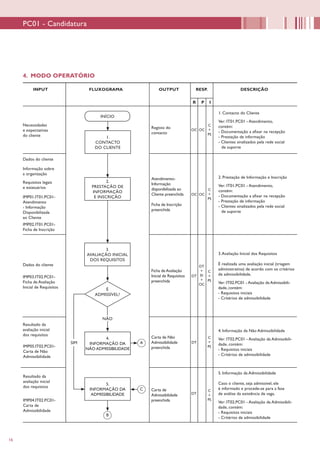 16
INPUT FLUXOGRAMA OUTPUT RESP. DESCRIÇÃO
4. MODO OPERATÓRIO
R P I
Necessidades
e expectativas
do cliente
INÍCIO
Registo do
contacto
1. Contacto do Cliente
Ver: IT01.PC01 - Atendimento,
contém:
- Documentação a afixar na recepção
- Prestação de informação
- Clientes sinalizados pela rede social
de suporte
OC OC
C
+
PS
1.
CONTACTO
DO CLIENTE
Dados do cliente
Informação sobre
a organização
Requisitos legais
e estatuários
IMP01.IT01.PC01-
Atendimento
- Informação
Disponibilizada
ao Cliente
IMP02.IT01.PC01-
Ficha de Inscrição
2.
PRESTAÇÃO DE
INFORMAÇÃO
E INSCRIÇÃO
3.
AVALIAÇÃO INICIAL
DOS REQUISITOS
Atendimento-
Informação
disponibilizada ao
Cliente preenchida
Ficha de Inscrição
preenchida
OC OC
C
+
PS
2. Prestação de Informação e Inscrição
Ver: IT01.PC01 - Atendimento,
contém:
- Documentação a afixar na recepção
- Prestação de informação
- Clientes sinalizados pela rede social
de suporte
Dados do cliente
IMP03.IT02.PC01-
Ficha de Avaliação
Inicial de Requisitos
É
ADMISSÍVEL?
Resultado da
avaliação inicial
dos requisitos
NÃO
4.
INFORMAÇÃO DA
NÃO ADMISSIBILIDADE
A
5.
INFORMAÇÃO DA
ADMISSIBILIDADE
C
SIM
IMP05.IT02.PC01-
Carta de Nâo
Admissibilidade
Resultado da
avaliação inicial
dos requisitos
IMP04.IT02.PC01-
Carta de
Admissibilidade
B
Ficha de Avaliação
Inicial de Requisitos
preenchida
DT
DT
+
EI
+
OC
C
+
PS
3.Avaliação Inicial dos Requisitos
É realizada uma avaliação inicial (triagem
administrativa) de acordo com os critérios
de admissibilidade.
Ver: IT02.PC01 - Avaliação da Admissibili-
dade, contém:
- Requisitos iniciais
- Critérios de admissibilidade
Carta de Não
Admissibilidade
preenchida
DT
DT
C
+
PS
4. Informação da Não Admissibilidade
Ver: IT02.PC01 - Avaliação da Admissibili-
dade, contém:
- Requisitos iniciais
- Critérios de admissibilidade
5. Informação da Admissibilidade
Caso o cliente, seja admissível, ele
é informado e procede-se para a fase
de análise da existência de vaga.
Ver: IT02.PC01 - Avaliação da Admissibili-
dade, contém:
- Requisitos iniciais
- Critérios de admissibilidade
C
+
PS
Carta de
Admissibilidade
preenchida
PC01 - Candidatura
 