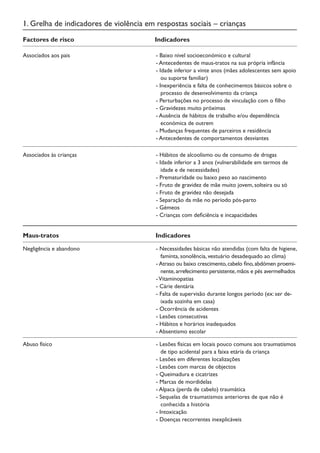 1. Grelha de indicadores de violência em respostas sociais – crianças
Factores de risco Indicadores
Associados aos pais - Baixo nível socioeconómico e cultural
- Antecedentes de maus-tratos na sua própria infância
- Idade inferior a vinte anos (mães adolescentes sem apoio
ou suporte familiar)
- Inexperiência e falta de conhecimentos básicos sobre o
processo de desenvolvimento da criança
- Perturbações no processo de vinculação com o filho
- Gravidezes muito próximas
- Ausência de hábitos de trabalho e/ou dependência
económica de outrem
- Mudanças frequentes de parceiros e residência
- Antecedentes de comportamentos desviantes
- Hábitos de alcoolismo ou de consumo de drogas
- Idade inferior a 3 anos (vulnerabilidade em termos de
idade e de necessidades)
- Prematuridade ou baixo peso ao nascimento
- Fruto de gravidez de mãe muito jovem, solteira ou só
- Fruto de gravidez não desejada
- Separação da mãe no período pós-parto
- Gémeos
- Crianças com deficiência e incapacidades
Associados às crianças
Maus-tratos Indicadores
- Necessidades básicas não atendidas (com falta de higiene,
faminta, sonolência, vestuário desadequado ao clima)
- Atraso ou baixo crescimento,cabelo fino,abdómen proemi-
nente,arrefecimento persistente,mãos e pés avermelhados
-Vitaminopatias
- Cárie dentária
- Falta de supervisão durante longos período (ex: ser de-
ixada sozinha em casa)
- Ocorrência de acidentes
- Lesões consecutivas
- Hábitos e horários inadequados
- Absentismo escolar
Negligência e abandono
- Lesões físicas em locais pouco comuns aos traumatismos
de tipo acidental para a faixa etária da criança
- Lesões em diferentes localizações
- Lesões com marcas de objectos
- Queimadura e cicatrizes
- Marcas de mordidelas
- Alpaca (perda de cabelo) traumática
- Sequelas de traumatismos anteriores de que não é
conhecida a história
- Intoxicação
- Doenças recorrentes inexplicáveis
Abuso físico
 