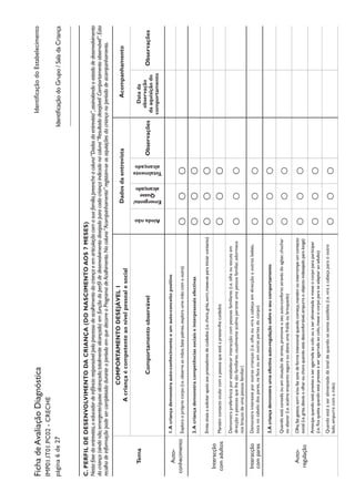 IdentificaçãodoEstabelecimentoFichadeAvaliaçãoDiagnóstica
IMP01.IT01.PC02-CRECHE
página6de27IdentificaçãodoGrupo/SaladaCriança
C.PERFILDEDESENVOLVIMENTODACRIANÇA(DONASCIMENTOAOS7MESES)
Nestafasedaentrevista,oeducadordeinfânciaresponsávelpeloprocessodeacolhimentodacriançaeemarticulaçãocomasuafamília,preencheacoluna“Dadosdaentrevista”,assinalandooestadodedesenvolvimento
dacriança(aindanão;emergente/quasealcançado;totalmentealcançado)emfunçãodoperfildedesenvolvimentodesejadoparacadacriançaindicadonacoluna“Resultadodesejável/Comportamentoobservável”.Esta
recolhadeinformaçãopodesercompletadaduranteoperíodoemquedecorreoProgramadeAcolhimento.Nacoluna“Acompanhamento”registam-seasaquisiçõesdacriançanoperíododeacompanhamento.
Tema
COMPORTAMENTODESEJÁVEL1
Acriançaécompetenteaonívelpessoalesocial
DadosdaentrevistaAcompanhamento
Comportamentoobservável
Aindanão
Emergente/
Quase
alcançado
Totalmente
alcançado
Observações
Datada
observação
daaquisiçãodo
comportamento
Observações
Auto-
conhecimento
1.Acriançademonstraauto-conhecimentoeumauto-conceitopositivo
Exploraoprópriocorpo(i.e.observaasmãos,batepalmas,exploraumamãocomaoutra)OOO
Interacção
comadultos
2.AcriançademonstracompetênciassociaiseinterpessoaisefectivasOOO
Emitesinaisasolicitarapoioaosprestadoresdecuidados(i.e.chora,grita,sorri,mexe-separainiciarcontacto)OOO
Mantémcontactoocularcomapessoaqueestáaprestar-lhecuidadosOOO
Demonstrapreferênciaporestabelecerinteracçãocompessoasfamiliares(i.e.olhaouescutaem
direcçãoapessoasquelhesãofamiliares,usualmenteacalmaperanteumapessoafamiliar,adormece
nosbraçosdeumapessoafamiliar)
OOO
Interacção
compares
Demonstrainteresseporoutrascrianças(i.e.olhaouviraacabeçaemdirecçãoaoutrosbebés,
tocanocabelodospares,nafaceouemoutraspartesdocorpo)OOO
Auto-
regulação
3.Acriançademonstraumaefectivaauto-regulaçãosobreoseucomportamentoOOO
Quandoestácansadaouemsituaçãodestress,promoveoseuauto-confortoatravésdoagitar,chuchar
ouabanar(i.e.acalmaenquantoseguraouabanaumafraldaoubrinquedo)OOO
Olha,fazgestos,sorrie/oufazsonsdeformaintencionalquandocomeça,mantémouinterrompeumcontacto
social(i.e.grita,desviaoolharouchoraquandoestádesconfortável,empurraoobjectoindesejadoparalonge)OOO
Antecipaquandoestáprestesaseragarradaaocoloouaseralimentadaemexeocorpoparaparticipar
(i.e.ficaquietaquandoestáprestesaseragarradaaocolo,mexeocorpoparaseadaptaraoadulto)OOO
Quandoestáaseralimentadadásinaldequandosesentesatisfeita(i.e.viraacabeçaparaooutro
lado,empurracomamão)OOO
 