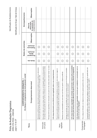 Tema
COMPORTAMENTODESEJÁVEL1
Acriançaécompetenteaonívelpessoalesocial
DadosdaentrevistaAcompanhamento
Comportamentoobservável
Aindanão
Emergente/
Quase
alcançado
Totalmente
alcançado
Observações
Datada
observação
daaquisiçãodo
comportamento
Observações
Interacção
compares
Demonstrapreferênciapordeterminadosparceirosdebrincadeiras(i.e.reconheceoudemonstra
afectoporparesquelhesãofamiliaresatravésdoabraço,correremdirecçãoaele)OOO
Brincaladoaladocomoutracriançausandoomesmoouumbrinquedosimilar(i.e.brincapróximo
deoutra(s)criança(s)quandoestácomcarrosoubonecasnamãoouambasseencontramnaareia)OOO
Participadeformaespontâneaeminteracçõescompares(i.e.fazcaretas,imitaacções“tontas”ousons)OOO
Auto-
regulação
3.Acriançademonstraumaefectivaauto-regulaçãosobreoseucomportamento
Procuraauto-confortar-seatravésdeobjectosfamiliaresouiniciandoumarotina(i.e.segurao
coberturaoubrinquedopreferido,cantaoubalbuciaparaadormecer)OOO
ExpressaassuasnecessidadestaiscomoestarcomfomeouquereroobjectopreferidoOOO
Antecipaouparticipanasactividadesderotina(i.elevantaosbraçosemdirecçãoaoprestador
decuidadosparaseragarradoaocolo,cooperanoactodevestir)OOO
4.Acriançademonstracapacidadedeaceitação,compreensãoeapreçopelasnecessidades
dosoutros,pelaestruturafamiliar,diferençasdegénero,étnicas,culturaisoulinguísticasOOO
Compreensão
dalinguagem
5.Acriançademonstraumacapacidadecrescenteparaestabelecercomunicaçãocomos
outrosouemusaralinguagemOOO
Viraacabeçaemdirecçãoaumobjecto(i.e.bolaoupessoa)quandosedizoseunomeOOO
Compreendepedidosouordenssimplesqueimpliquemumatarefaouinstrução(i.e.quandoestáaser
alimentada“porfavor,abreaboca”,quandoestáabrincar“podestrazerabola?”)OOO
IdentificaçãodoEstabelecimentoFichadeAvaliaçãoDiagnóstica
IMP01.IT01.PC02-CRECHE
página13de27IdentificaçãodoGrupo/SaladaCriança
 