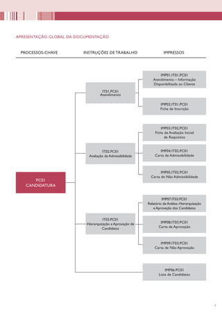 77
APRESENTAÇÃO GLOBAL DA DOCUMENTAÇÃO
PROCESSOS-CHAVE INSTRUÇÕES DE TRABALHO	 IMPRESSOS
PC01
CANDIDATURA
IT01.PC01
Atendimento
IT02.PC01
Avaliação da Admissibilidade
IT03.PC01
Hierarquização e Aprovação de
Candidatos
IMP01.IT01.PC01
Atendimento – Informação
Disponibilizada ao Cliente
IMP02.IT01.PC01
Ficha de Inscrição
IMP03.IT02.PC01
Ficha de Avaliação Inicial
de Requisitos
IMP04.IT02.PC01
Carta de Admissibilidade
IMP05.IT02.PC01
Carta de Não Admissibilidade
IMP07.IT03.PC01
Relatório de Análise, Hierarquização
e Aprovação dos Candidatos
IMP08.IT03.PC01
Carta de Aprovação
IMP09.IT03.PC01
Carta de Não Aprovação
IMP06.PC01
Lista de Candidatos
 