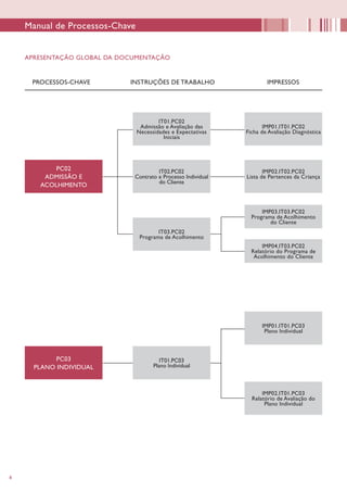 8
PC02
ADMISSÃO E
ACOLHIMENTO
APRESENTAÇÃO GLOBAL DA DOCUMENTAÇÃO
PROCESSOS-CHAVE INSTRUÇÕES DE TRABALHO	 IMPRESSOS
IT01.PC02
Admissão e Avaliação das
Necessidades e Expectativas
Iniciais
IT02.PC02
Contrato e Processo Individual
do Cliente
IT03.PC02
Programa de Acolhimento
IMP01.IT01.PC02
Ficha de Avaliação Diagnóstica
IMP02.IT02.PC02
Lista de Pertences da Criança
PC03
PLANO INDIVIDUAL
IT01.PC03
Plano Individual
IMP01.IT01.PC03
Plano Individual
IMP02.IT01.PC03
Relatório de Avaliação do
Plano Individual
Manual de Processos-Chave
IMP03.IT03.PC02
Programa de Acolhimento
do Cliente
IMP04.IT03.PC02
Relatório do Programa de
Acolhimento do Cliente
 