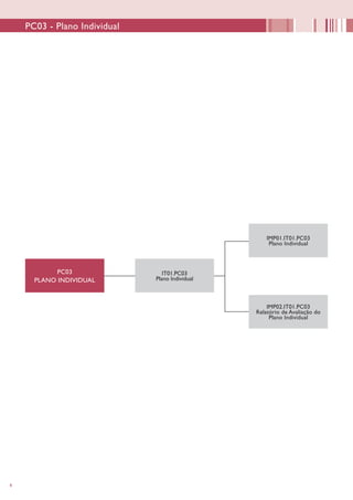 4
PC03 - Plano Individual
PC03
PLANO INDIVIDUAL
IT01.PC03
Plano Individual
IMP01.IT01.PC03
Plano Individual
IMP02.IT01.PC03
Relatório de Avaliação do
Plano Individual
 