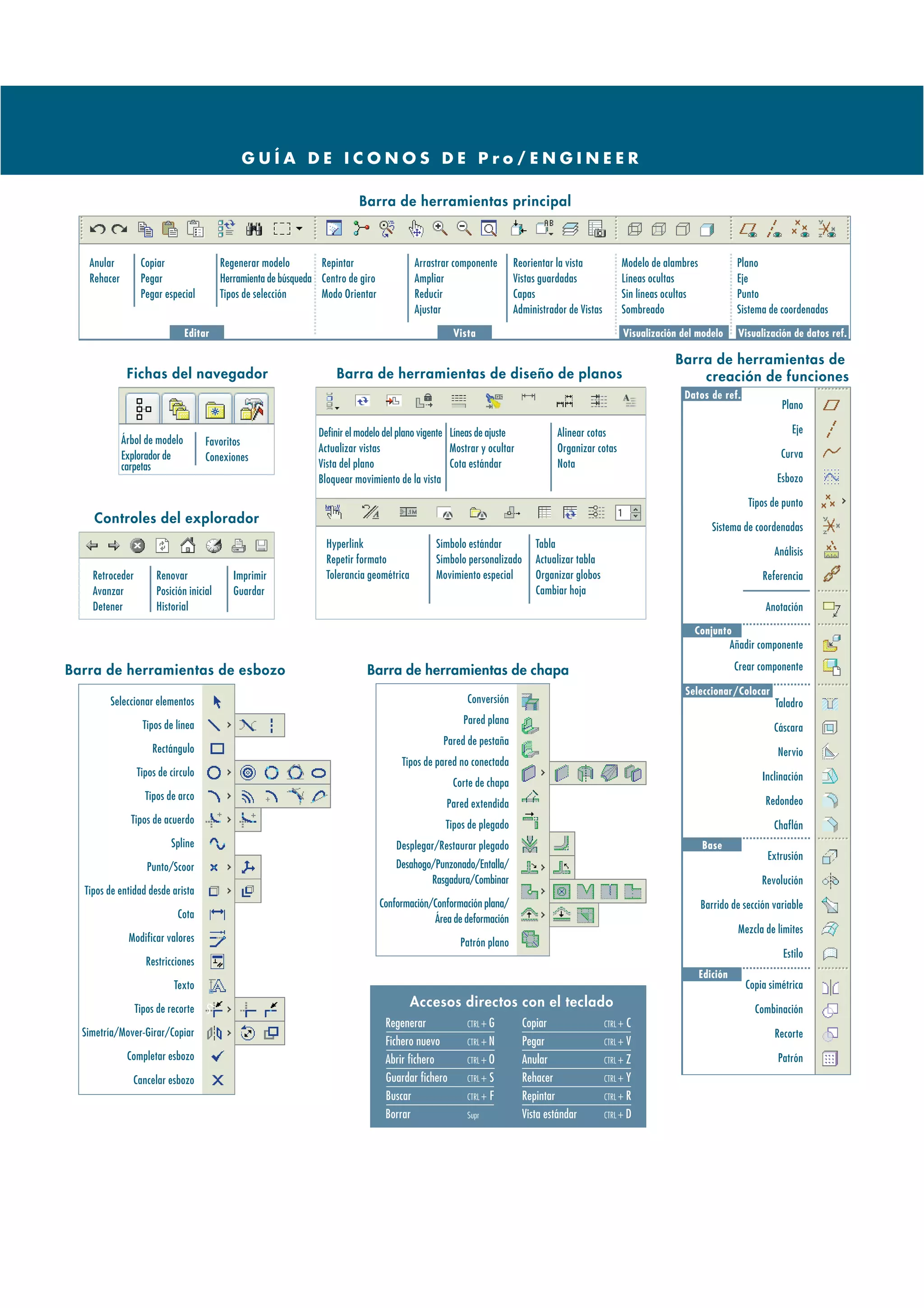 GUÍA DE ICONOS DE Pro/ENGINEER

                                                                           Barra de herramientas principal



   Anular         Copiar                 Regenerar modelo        Repintar                 Arrastrar componente        Reorientar la vista            Modelo de alambres              Plano
   Rehacer        Pegar                  Herramienta de búsqueda Centro de giro           Ampliar                     Vistas guardadas               Líneas ocultas                  Eje
                  Pegar especial         Tipos de selección      Modo Orientar            Reducir                     Capas                          Sin líneas ocultas              Punto
                                                                                          Ajustar                     Administrador de Vistas        Sombreado                       Sistema de coordenadas

                               Editar                                                                Vista                                           Visualización del modelo        Visualización de datos ref.

                                                                                                                                                                 Barra de herramientas de
              Fichas del navegador                                   Barra de herramientas de diseño de planos                                                       creación de funciones
                                                                                                                                                                   Datos de ref.
                                                                                                                                                                                                Plano

                                                                Definir el modelo del plano vigente Líneas de ajuste             Alinear cotas                                                     Eje
             Árbol de modelo        Favoritos
                                                                Actualizar vistas                   Mostrar y ocultar            Organizar cotas                                                Curva
             Explorador de          Conexiones
             carpetas                                           Vista del plano                     Cota estándar                Nota
                                                                Bloquear movimiento de la vista                                                                                                Esbozo

                                                                                                                                                                                        Tipos de punto
    Controles del explorador
                                                                                                                                                                             Sistema de coordenadas
                                                                  Hyperlink                     Símbolo estándar           Tabla
                                                                                                                                                                                              Análisis
                                                                  Repetir formato               Símbolo personalizado      Actualizar tabla
    Retroceder        Renovar               Imprimir              Tolerancia geométrica         Movimiento especial        Organizar globos                                                Referencia
    Avanzar           Posición inicial      Guardar                                                                        Cambiar hoja
    Detener           Historial                                                                                                                                                             Anotación

                                                                                                                                                                      Conjunto
                                                                                                                                                                                    Añadir componente

Barra de herramientas de esbozo                                              Barra de herramientas de chapa                                                                          Crear componente

                                                                                                                                                                    Seleccionar/Colocar
        Seleccionar elementos                                                                           Conversión                                                                            Taladro
                   Tipos de línea                                                                      Pared plana
                                                                                                                                                                                              Cáscara
                                                                                                 Pared de pestaña
                     Rectángulo                                                                                                                                                                Nervio
                                                                                       Tipos de pared no conectada
                 Tipos de círculo                                                                                                                                                          Inclinación
                                                                                                     Corte de chapa
                   Tipos de arco                                                                                                                                                            Redondeo
                                                                                                  Pared extendida
               Tipos de acuerdo                                                                   Tipos de plegado                                                                            Chaflán
                          Spline                                                      Desplegar/Restaurar plegado                                                         Base
                                                                                                                                                                                            Extrusión
                    Punto/Scoor                                                       Desahogo/Punzonado/Entalla/
                                                                                              Rasgadura/Combinar                                                                           Revolución
  Tipos de entidad desde arista
                                                                                  Conformación/Conformación plana/                                                        Barrido de sección variable
                            Cota                                                               Área de deformación
                                                                                                                                                                                     Mezcla de límites
              Modificar valores                                                                       Patrón plano
                                                                                                                                                                                                Estilo
                    Restricciones
                                                                                                                                                                          Edición
                           Texto                                                                                                                                                       Copia simétrica

                 Tipos de recorte
                                                                                          Accesos directos con el teclado                                                                Combinación
                                                                                   Regenerar            CTRL + G        Copiar                  CTRL + C
  Simetría/Mover-Girar/Copiar                                                                                                                                                                 Recorte
                                                                                   Fichero nuevo        CTRL + N        Pegar                   CTRL + V
              Completar esbozo                                                     Abrir fichero        CTRL + O        Anular                  CTRL + Z                                       Patrón
               Cancelar esbozo                                                     Guardar fichero      CTRL +   S      Rehacer                 CTRL + Y

                                                                                   Buscar               CTRL +   F      Repintar                CTRL + R

                                                                                   Borrar               Supr            Vista estándar          CTRL + D
 