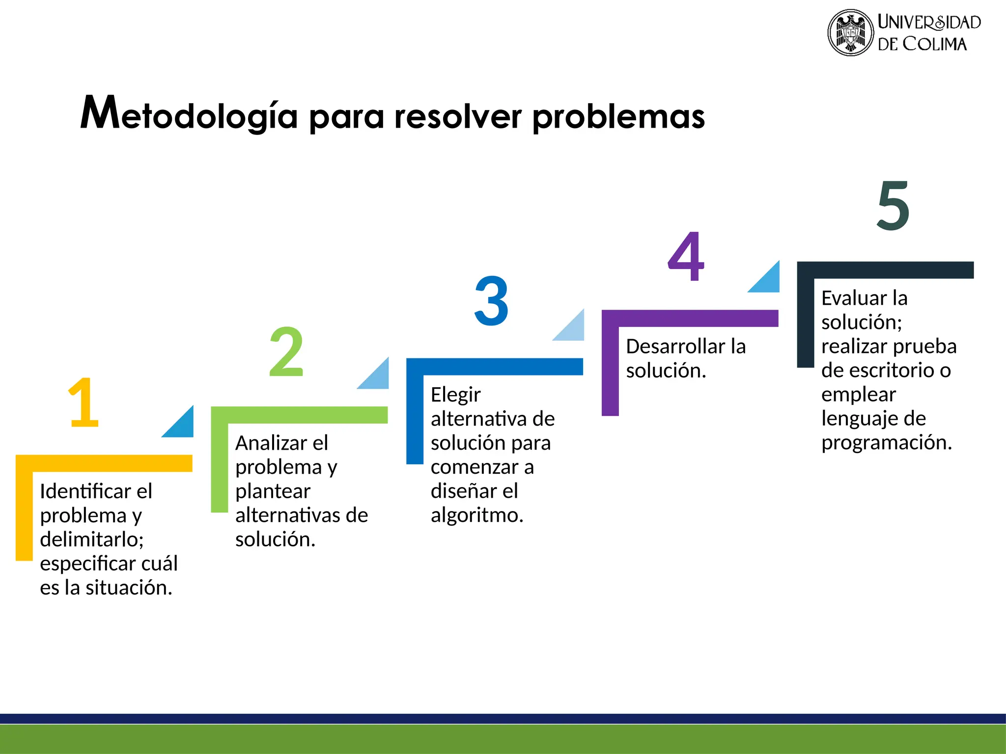Metodología para resolver problemas
Identificar el
problema y
delimitarlo;
especificar cuál
es la situación.
Analizar el
problema y
plantear
alternativas de
solución.
Elegir
alternativa de
solución para
comenzar a
diseñar el
algoritmo.
Desarrollar la
solución.
Evaluar la
solución;
realizar prueba
de escritorio o
emplear
lenguaje de
programación.
1
2
3
4
5
 