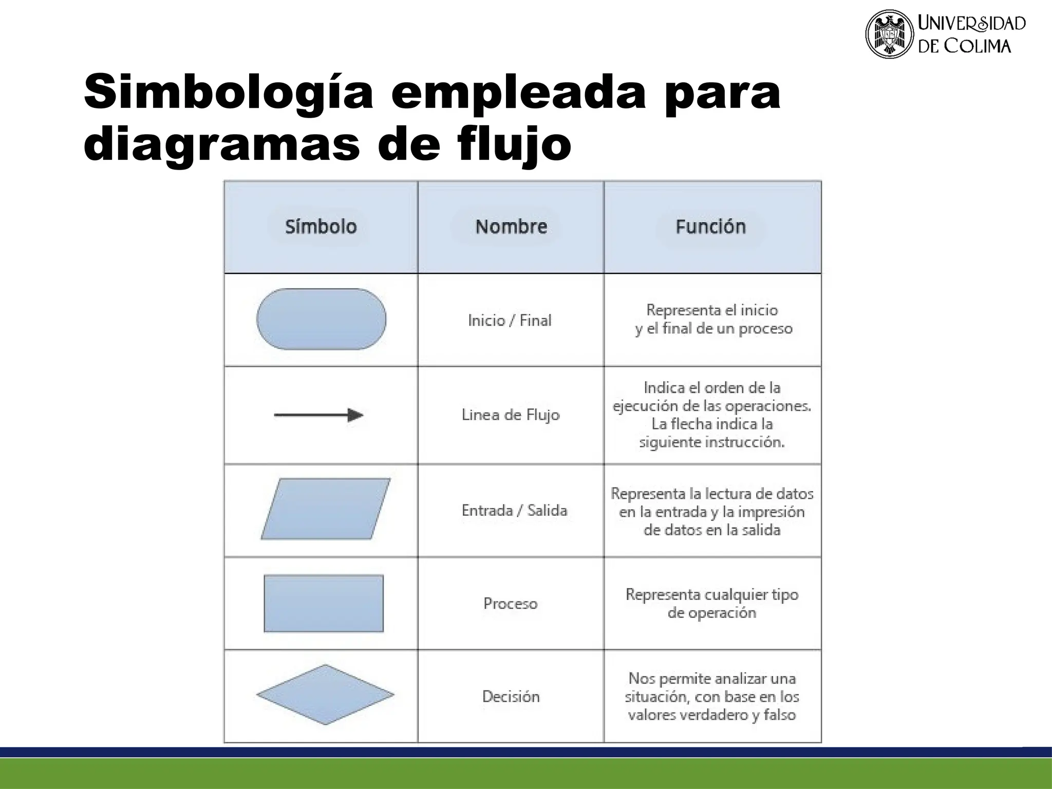 Simbología empleada para
diagramas de flujo
 