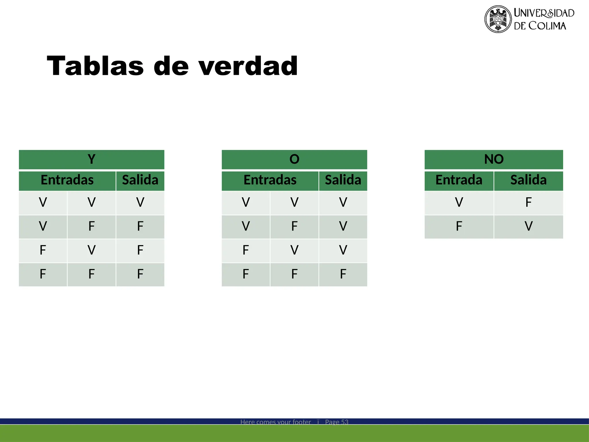 Tablas de verdad
Y
Entradas Salida
V V V
V F F
F V F
F F F
Here comes your footer  Page 53
O
Entradas Salida
V V V
V F V
F V V
F F F
NO
Entrada Salida
V F
F V
 
