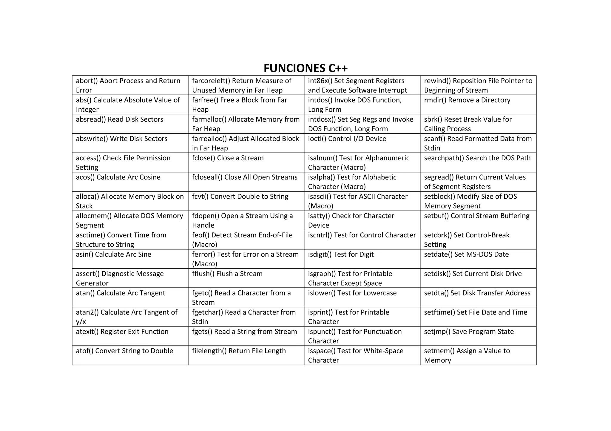 FUNCIONES C++
abort() Abort Process and Return
Error
farcoreleft() Return Measure of
Unused Memory in Far Heap
int86x() Set Segment Registers
and Execute Software Interrupt
rewind() Reposition File Pointer to
Beginning of Stream
abs() Calculate Absolute Value of
Integer
farfree() Free a Block from Far
Heap
intdos() Invoke DOS Function,
Long Form
rmdir() Remove a Directory
absread() Read Disk Sectors farmalloc() Allocate Memory from
Far Heap
intdosx() Set Seg Regs and Invoke
DOS Function, Long Form
sbrk() Reset Break Value for
Calling Process
abswrite() Write Disk Sectors farrealloc() Adjust Allocated Block
in Far Heap
ioctl() Control I/O Device scanf() Read Formatted Data from
Stdin
access() Check File Permission
Setting
fclose() Close a Stream isalnum() Test for Alphanumeric
Character (Macro)
searchpath() Search the DOS Path
acos() Calculate Arc Cosine fcloseall() Close All Open Streams isalpha() Test for Alphabetic
Character (Macro)
segread() Return Current Values
of Segment Registers
alloca() Allocate Memory Block on
Stack
fcvt() Convert Double to String isascii() Test for ASCII Character
(Macro)
setblock() Modify Size of DOS
Memory Segment
allocmem() Allocate DOS Memory
Segment
fdopen() Open a Stream Using a
Handle
isatty() Check for Character
Device
setbuf() Control Stream Buffering
asctime() Convert Time from
Structure to String
feof() Detect Stream End-of-File
(Macro)
iscntrl() Test for Control Character setcbrk() Set Control-Break
Setting
asin() Calculate Arc Sine ferror() Test for Error on a Stream
(Macro)
isdigit() Test for Digit setdate() Set MS-DOS Date
assert() Diagnostic Message
Generator
fflush() Flush a Stream isgraph() Test for Printable
Character Except Space
setdisk() Set Current Disk Drive
atan() Calculate Arc Tangent fgetc() Read a Character from a
Stream
islower() Test for Lowercase setdta() Set Disk Transfer Address
atan2() Calculate Arc Tangent of
y/x
fgetchar() Read a Character from
Stdin
isprint() Test for Printable
Character
setftime() Set File Date and Time
atexit() Register Exit Function fgets() Read a String from Stream ispunct() Test for Punctuation
Character
setjmp() Save Program State
atof() Convert String to Double filelength() Return File Length isspace() Test for White-Space
Character
setmem() Assign a Value to
Memory
 