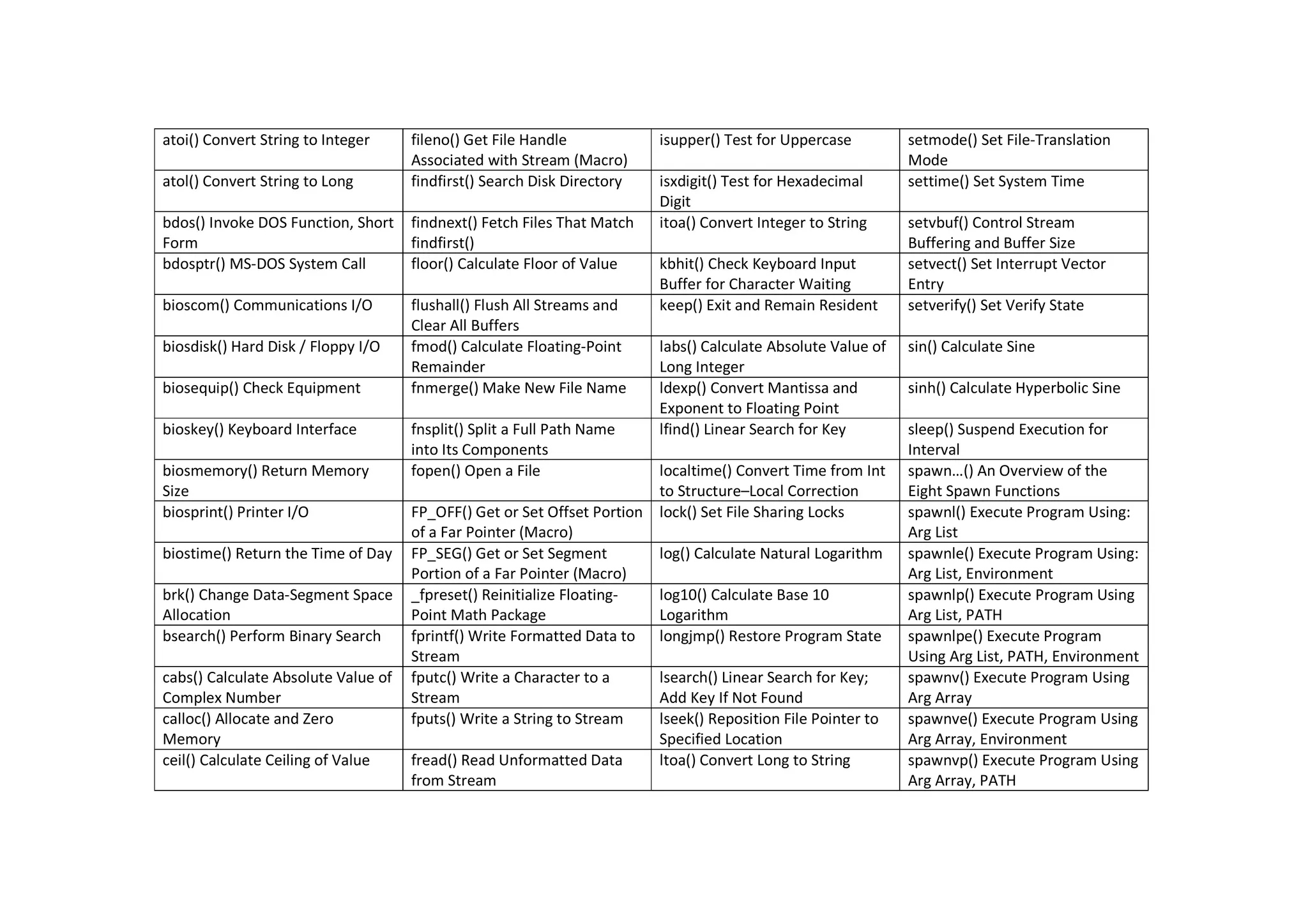 atoi() Convert String to Integer fileno() Get File Handle
Associated with Stream (Macro)
isupper() Test for Uppercase setmode() Set File-Translation
Mode
atol() Convert String to Long findfirst() Search Disk Directory isxdigit() Test for Hexadecimal
Digit
settime() Set System Time
bdos() Invoke DOS Function, Short
Form
findnext() Fetch Files That Match
findfirst()
itoa() Convert Integer to String setvbuf() Control Stream
Buffering and Buffer Size
bdosptr() MS-DOS System Call floor() Calculate Floor of Value kbhit() Check Keyboard Input
Buffer for Character Waiting
setvect() Set Interrupt Vector
Entry
bioscom() Communications I/O flushall() Flush All Streams and
Clear All Buffers
keep() Exit and Remain Resident setverify() Set Verify State
biosdisk() Hard Disk / Floppy I/O fmod() Calculate Floating-Point
Remainder
labs() Calculate Absolute Value of
Long Integer
sin() Calculate Sine
biosequip() Check Equipment fnmerge() Make New File Name ldexp() Convert Mantissa and
Exponent to Floating Point
sinh() Calculate Hyperbolic Sine
bioskey() Keyboard Interface fnsplit() Split a Full Path Name
into Its Components
lfind() Linear Search for Key sleep() Suspend Execution for
Interval
biosmemory() Return Memory
Size
fopen() Open a File localtime() Convert Time from Int
to Structure–Local Correction
spawn…() An Overview of the
Eight Spawn Functions
biosprint() Printer I/O FP_OFF() Get or Set Offset Portion
of a Far Pointer (Macro)
lock() Set File Sharing Locks spawnl() Execute Program Using:
Arg List
biostime() Return the Time of Day FP_SEG() Get or Set Segment
Portion of a Far Pointer (Macro)
log() Calculate Natural Logarithm spawnle() Execute Program Using:
Arg List, Environment
brk() Change Data-Segment Space
Allocation
_fpreset() Reinitialize Floating-
Point Math Package
log10() Calculate Base 10
Logarithm
spawnlp() Execute Program Using
Arg List, PATH
bsearch() Perform Binary Search fprintf() Write Formatted Data to
Stream
longjmp() Restore Program State spawnlpe() Execute Program
Using Arg List, PATH, Environment
cabs() Calculate Absolute Value of
Complex Number
fputc() Write a Character to a
Stream
lsearch() Linear Search for Key;
Add Key If Not Found
spawnv() Execute Program Using
Arg Array
calloc() Allocate and Zero
Memory
fputs() Write a String to Stream lseek() Reposition File Pointer to
Specified Location
spawnve() Execute Program Using
Arg Array, Environment
ceil() Calculate Ceiling of Value fread() Read Unformatted Data
from Stream
ltoa() Convert Long to String spawnvp() Execute Program Using
Arg Array, PATH
 