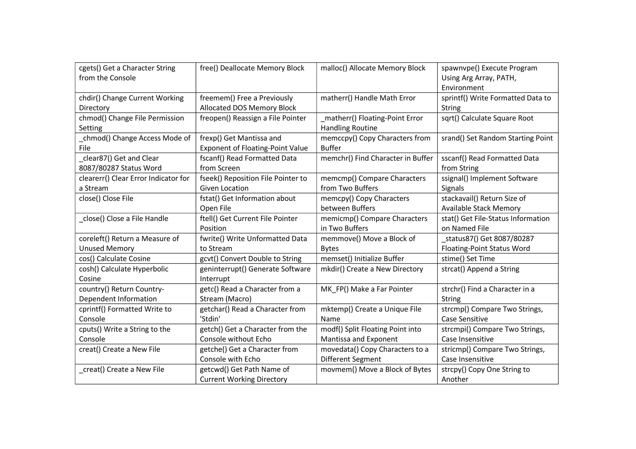 cgets() Get a Character String
from the Console
free() Deallocate Memory Block malloc() Allocate Memory Block spawnvpe() Execute Program
Using Arg Array, PATH,
Environment
chdir() Change Current Working
Directory
freemem() Free a Previously
Allocated DOS Memory Block
matherr() Handle Math Error sprintf() Write Formatted Data to
String
chmod() Change File Permission
Setting
freopen() Reassign a File Pointer _matherr() Floating-Point Error
Handling Routine
sqrt() Calculate Square Root
_chmod() Change Access Mode of
File
frexp() Get Mantissa and
Exponent of Floating-Point Value
memccpy() Copy Characters from
Buffer
srand() Set Random Starting Point
_clear87() Get and Clear
8087/80287 Status Word
fscanf() Read Formatted Data
from Screen
memchr() Find Character in Buffer sscanf() Read Formatted Data
from String
clearerr() Clear Error Indicator for
a Stream
fseek() Reposition File Pointer to
Given Location
memcmp() Compare Characters
from Two Buffers
ssignal() Implement Software
Signals
close() Close File fstat() Get Information about
Open File
memcpy() Copy Characters
between Buffers
stackavail() Return Size of
Available Stack Memory
_close() Close a File Handle ftell() Get Current File Pointer
Position
memicmp() Compare Characters
in Two Buffers
stat() Get File-Status Information
on Named File
coreleft() Return a Measure of
Unused Memory
fwrite() Write Unformatted Data
to Stream
memmove() Move a Block of
Bytes
_status87() Get 8087/80287
Floating-Point Status Word
cos() Calculate Cosine gcvt() Convert Double to String memset() Initialize Buffer stime() Set Time
cosh() Calculate Hyperbolic
Cosine
geninterrupt() Generate Software
Interrupt
mkdir() Create a New Directory strcat() Append a String
country() Return Country-
Dependent Information
getc() Read a Character from a
Stream (Macro)
MK_FP() Make a Far Pointer strchr() Find a Character in a
String
cprintf() Formatted Write to
Console
getchar() Read a Character from
'Stdin'
mktemp() Create a Unique File
Name
strcmp() Compare Two Strings,
Case Sensitive
cputs() Write a String to the
Console
getch() Get a Character from the
Console without Echo
modf() Split Floating Point into
Mantissa and Exponent
strcmpi() Compare Two Strings,
Case Insensitive
creat() Create a New File getche() Get a Character from
Console with Echo
movedata() Copy Characters to a
Different Segment
stricmp() Compare Two Strings,
Case Insensitive
_creat() Create a New File getcwd() Get Path Name of
Current Working Directory
movmem() Move a Block of Bytes strcpy() Copy One String to
Another
 