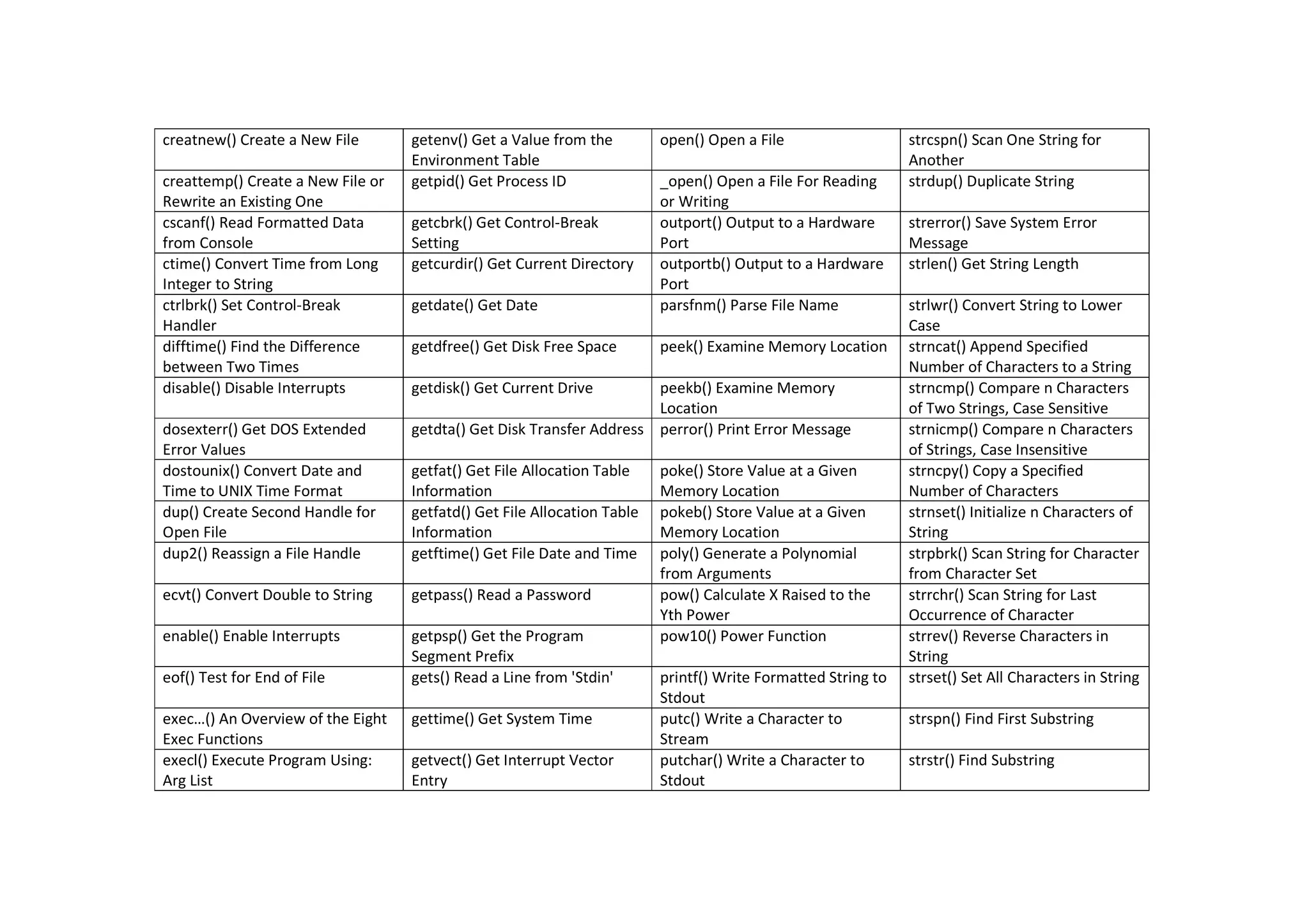 creatnew() Create a New File getenv() Get a Value from the
Environment Table
open() Open a File strcspn() Scan One String for
Another
creattemp() Create a New File or
Rewrite an Existing One
getpid() Get Process ID _open() Open a File For Reading
or Writing
strdup() Duplicate String
cscanf() Read Formatted Data
from Console
getcbrk() Get Control-Break
Setting
outport() Output to a Hardware
Port
strerror() Save System Error
Message
ctime() Convert Time from Long
Integer to String
getcurdir() Get Current Directory outportb() Output to a Hardware
Port
strlen() Get String Length
ctrlbrk() Set Control-Break
Handler
getdate() Get Date parsfnm() Parse File Name strlwr() Convert String to Lower
Case
difftime() Find the Difference
between Two Times
getdfree() Get Disk Free Space peek() Examine Memory Location strncat() Append Specified
Number of Characters to a String
disable() Disable Interrupts getdisk() Get Current Drive peekb() Examine Memory
Location
strncmp() Compare n Characters
of Two Strings, Case Sensitive
dosexterr() Get DOS Extended
Error Values
getdta() Get Disk Transfer Address perror() Print Error Message strnicmp() Compare n Characters
of Strings, Case Insensitive
dostounix() Convert Date and
Time to UNIX Time Format
getfat() Get File Allocation Table
Information
poke() Store Value at a Given
Memory Location
strncpy() Copy a Specified
Number of Characters
dup() Create Second Handle for
Open File
getfatd() Get File Allocation Table
Information
pokeb() Store Value at a Given
Memory Location
strnset() Initialize n Characters of
String
dup2() Reassign a File Handle getftime() Get File Date and Time poly() Generate a Polynomial
from Arguments
strpbrk() Scan String for Character
from Character Set
ecvt() Convert Double to String getpass() Read a Password pow() Calculate X Raised to the
Yth Power
strrchr() Scan String for Last
Occurrence of Character
enable() Enable Interrupts getpsp() Get the Program
Segment Prefix
pow10() Power Function strrev() Reverse Characters in
String
eof() Test for End of File gets() Read a Line from 'Stdin' printf() Write Formatted String to
Stdout
strset() Set All Characters in String
exec…() An Overview of the Eight
Exec Functions
gettime() Get System Time putc() Write a Character to
Stream
strspn() Find First Substring
execl() Execute Program Using:
Arg List
getvect() Get Interrupt Vector
Entry
putchar() Write a Character to
Stdout
strstr() Find Substring
 