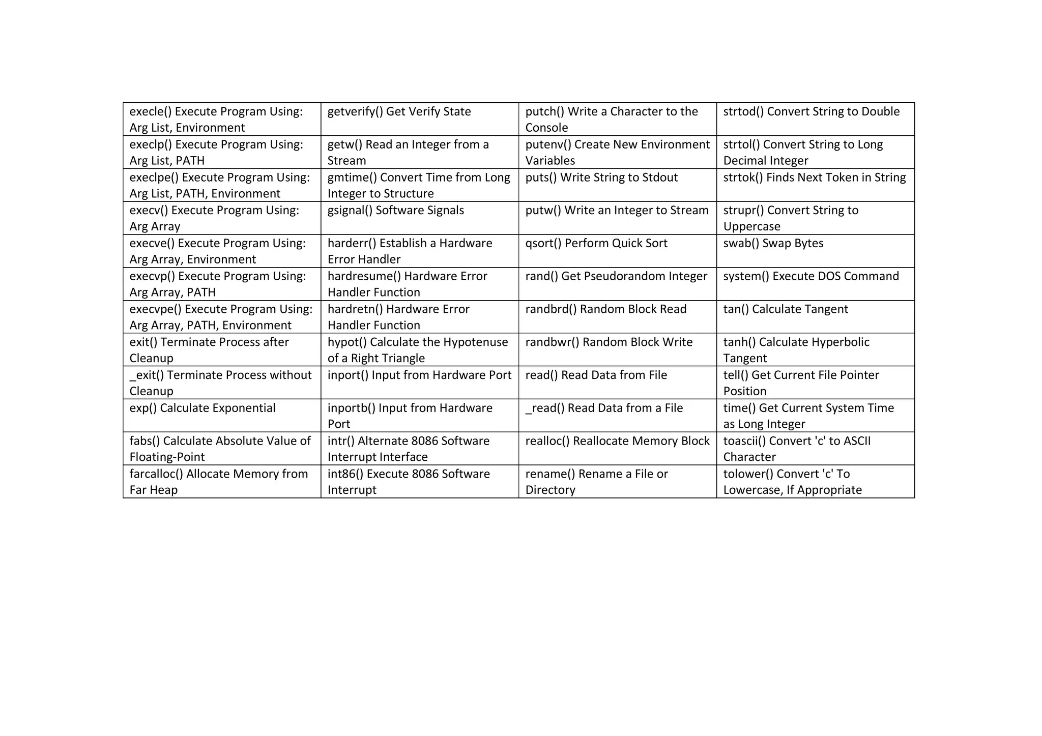 execle() Execute Program Using:
Arg List, Environment
getverify() Get Verify State putch() Write a Character to the
Console
strtod() Convert String to Double
execlp() Execute Program Using:
Arg List, PATH
getw() Read an Integer from a
Stream
putenv() Create New Environment
Variables
strtol() Convert String to Long
Decimal Integer
execlpe() Execute Program Using:
Arg List, PATH, Environment
gmtime() Convert Time from Long
Integer to Structure
puts() Write String to Stdout strtok() Finds Next Token in String
execv() Execute Program Using:
Arg Array
gsignal() Software Signals putw() Write an Integer to Stream strupr() Convert String to
Uppercase
execve() Execute Program Using:
Arg Array, Environment
harderr() Establish a Hardware
Error Handler
qsort() Perform Quick Sort swab() Swap Bytes
execvp() Execute Program Using:
Arg Array, PATH
hardresume() Hardware Error
Handler Function
rand() Get Pseudorandom Integer system() Execute DOS Command
execvpe() Execute Program Using:
Arg Array, PATH, Environment
hardretn() Hardware Error
Handler Function
randbrd() Random Block Read tan() Calculate Tangent
exit() Terminate Process after
Cleanup
hypot() Calculate the Hypotenuse
of a Right Triangle
randbwr() Random Block Write tanh() Calculate Hyperbolic
Tangent
_exit() Terminate Process without
Cleanup
inport() Input from Hardware Port read() Read Data from File tell() Get Current File Pointer
Position
exp() Calculate Exponential inportb() Input from Hardware
Port
_read() Read Data from a File time() Get Current System Time
as Long Integer
fabs() Calculate Absolute Value of
Floating-Point
intr() Alternate 8086 Software
Interrupt Interface
realloc() Reallocate Memory Block toascii() Convert 'c' to ASCII
Character
farcalloc() Allocate Memory from
Far Heap
int86() Execute 8086 Software
Interrupt
rename() Rename a File or
Directory
tolower() Convert 'c' To
Lowercase, If Appropriate
 