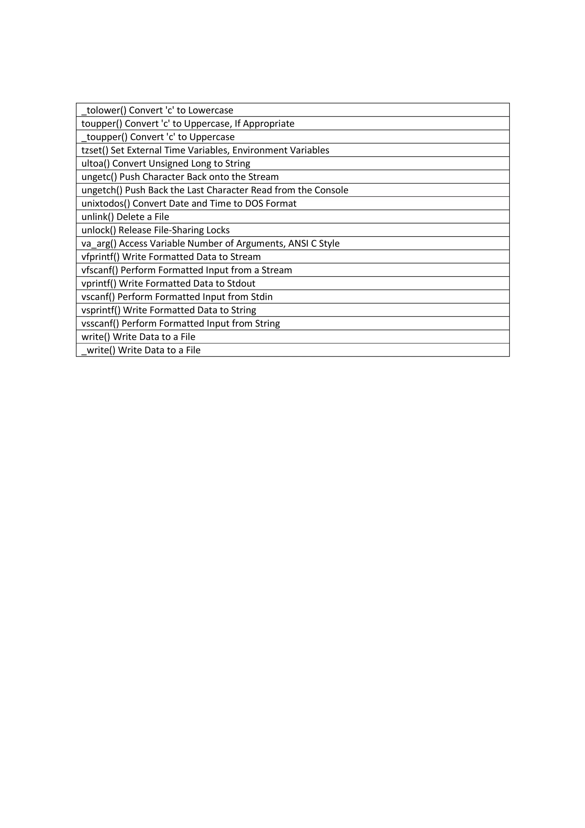 _tolower() Convert 'c' to Lowercase
toupper() Convert 'c' to Uppercase, If Appropriate
_toupper() Convert 'c' to Uppercase
tzset() Set External Time Variables, Environment Variables
ultoa() Convert Unsigned Long to String
ungetc() Push Character Back onto the Stream
ungetch() Push Back the Last Character Read from the Console
unixtodos() Convert Date and Time to DOS Format
unlink() Delete a File
unlock() Release File-Sharing Locks
va_arg() Access Variable Number of Arguments, ANSI C Style
vfprintf() Write Formatted Data to Stream
vfscanf() Perform Formatted Input from a Stream
vprintf() Write Formatted Data to Stdout
vscanf() Perform Formatted Input from Stdin
vsprintf() Write Formatted Data to String
vsscanf() Perform Formatted Input from String
write() Write Data to a File
_write() Write Data to a File
 
