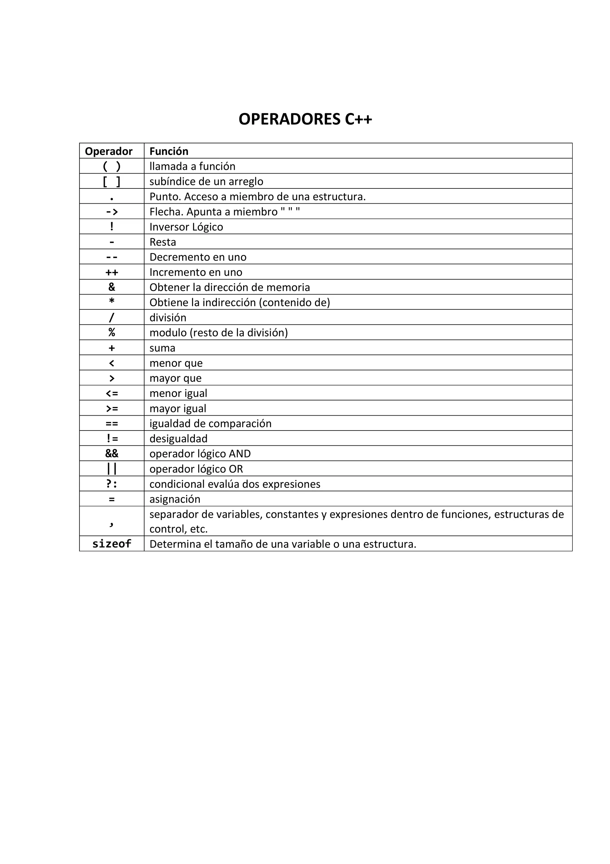 OPERADORES C++
Operador Función
( ) llamada a función
[ ] subíndice de un arreglo
. Punto. Acceso a miembro de una estructura.
-> Flecha. Apunta a miembro " " "
! Inversor Lógico
- Resta
-- Decremento en uno
++ Incremento en uno
& Obtener la dirección de memoria
* Obtiene la indirección (contenido de)
/ división
% modulo (resto de la división)
+ suma
< menor que
> mayor que
<= menor igual
>= mayor igual
== igualdad de comparación
!= desigualdad
&& operador lógico AND
|| operador lógico OR
?: condicional evalúa dos expresiones
= asignación
,
separador de variables, constantes y expresiones dentro de funciones, estructuras de
control, etc.
sizeof Determina el tamaño de una variable o una estructura.
 
