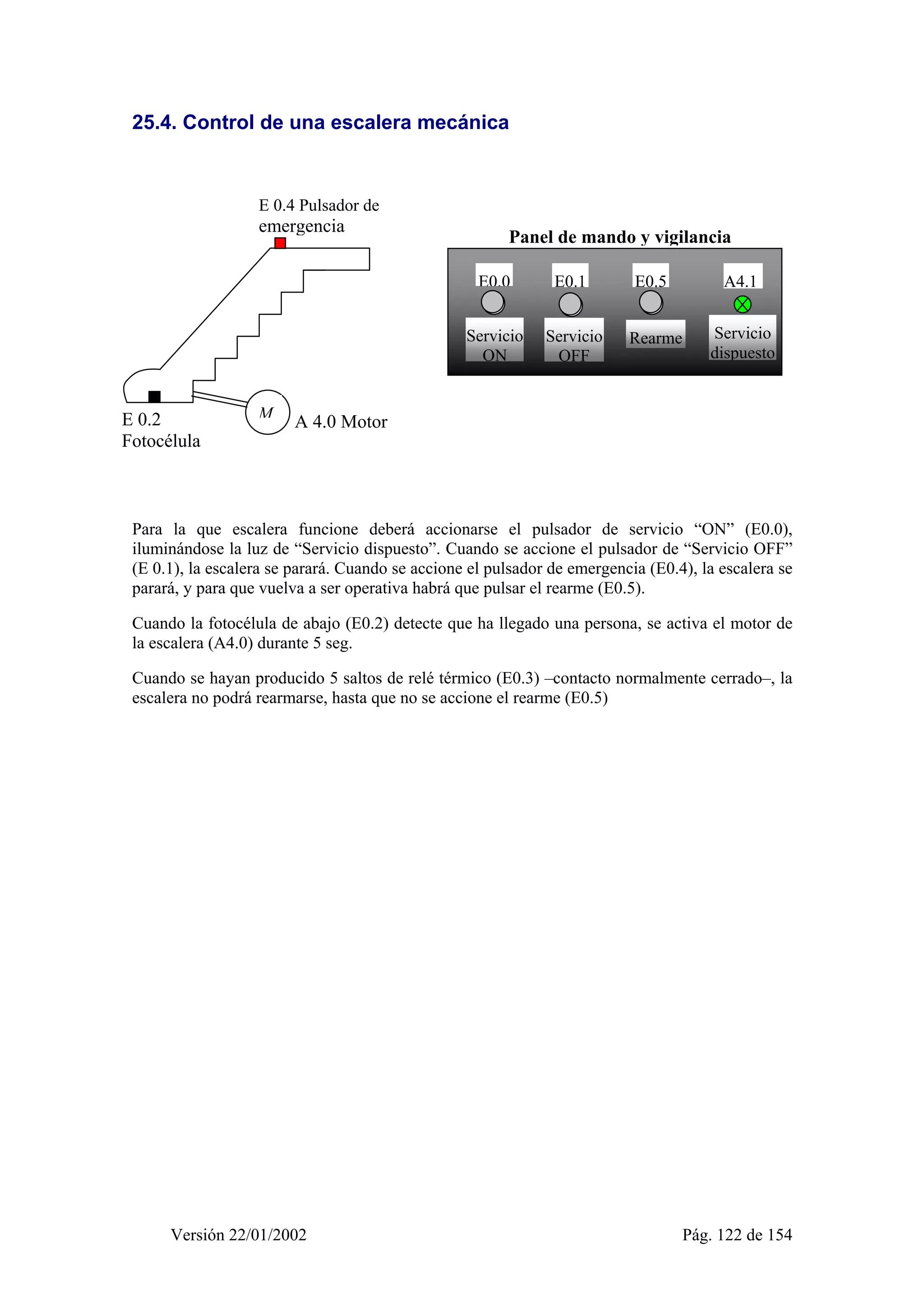 25.4. Control de una escalera mecánica 
E 0.4 Pulsador de 
emergencia 
E 0.2 
Fotocélula 
M A 4.0 Motor 
Panel de mando y vigilancia 
E0.0 E0.1 A4.1 
Servicio 
ON 
Servicio 
OFF 
Servicio 
dispuesto 
E0.5 
Rearme 
Para la que escalera funcione deberá accionarse el pulsador de servicio “ON” (E0.0), 
iluminándose la luz de “Servicio dispuesto”. Cuando se accione el pulsador de “Servicio OFF” 
(E 0.1), la escalera se parará. Cuando se accione el pulsador de emergencia (E0.4), la escalera se 
parará, y para que vuelva a ser operativa habrá que pulsar el rearme (E0.5). 
Cuando la fotocélula de abajo (E0.2) detecte que ha llegado una persona, se activa el motor de 
la escalera (A4.0) durante 5 seg. 
Cuando se hayan producido 5 saltos de relé térmico (E0.3) –contacto normalmente cerrado–, la 
escalera no podrá rearmarse, hasta que no se accione el rearme (E0.5) 
Versión 22/01/2002 Pág. 122 de 154 
 