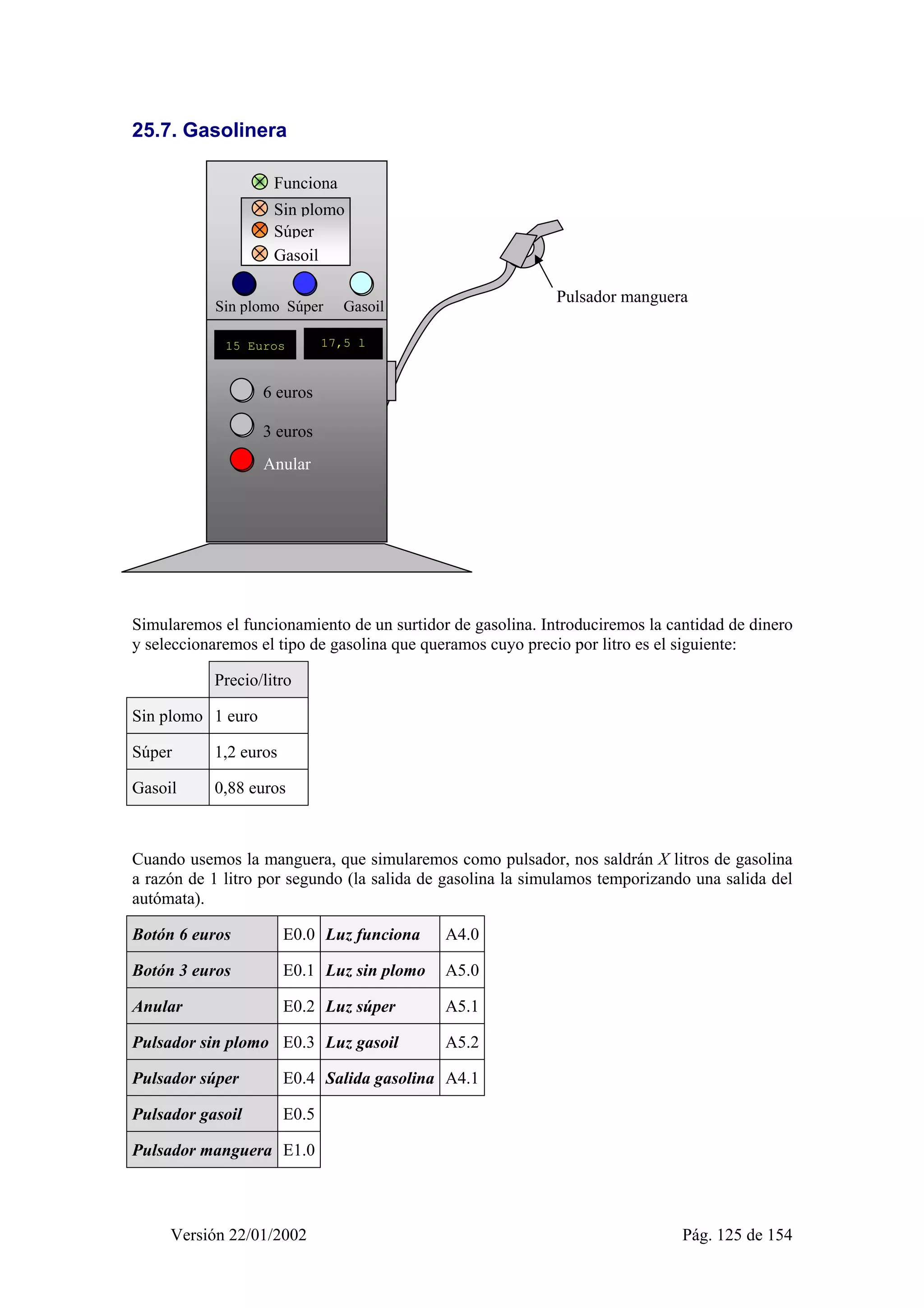 25.7. Gasolinera 
Funciona 
Sin plomo 
Súper 
Gasoil 
Sin plomo Súper Gasoil 
15 Euros 
6 euros 
3 euros 
Anular 
Pulsador manguera 
17,5 l 
Simularemos el funcionamiento de un surtidor de gasolina. Introduciremos la cantidad de dinero 
y seleccionaremos el tipo de gasolina que queramos cuyo precio por litro es el siguiente: 
Precio/litro 
Sin plomo 1 euro 
Súper 1,2 euros 
Gasoil 0,88 euros 
Cuando usemos la manguera, que simularemos como pulsador, nos saldrán X litros de gasolina 
a razón de 1 litro por segundo (la salida de gasolina la simulamos temporizando una salida del 
autómata). 
Botón 6 euros E0.0 Luz funciona A4.0 
Botón 3 euros E0.1 Luz sin plomo A5.0 
Anular E0.2 Luz súper A5.1 
Pulsador sin plomo E0.3 Luz gasoil A5.2 
Pulsador súper E0.4 Salida gasolina A4.1 
Pulsador gasoil E0.5 
Pulsador manguera E1.0 
Versión 22/01/2002 Pág. 125 de 154 
 