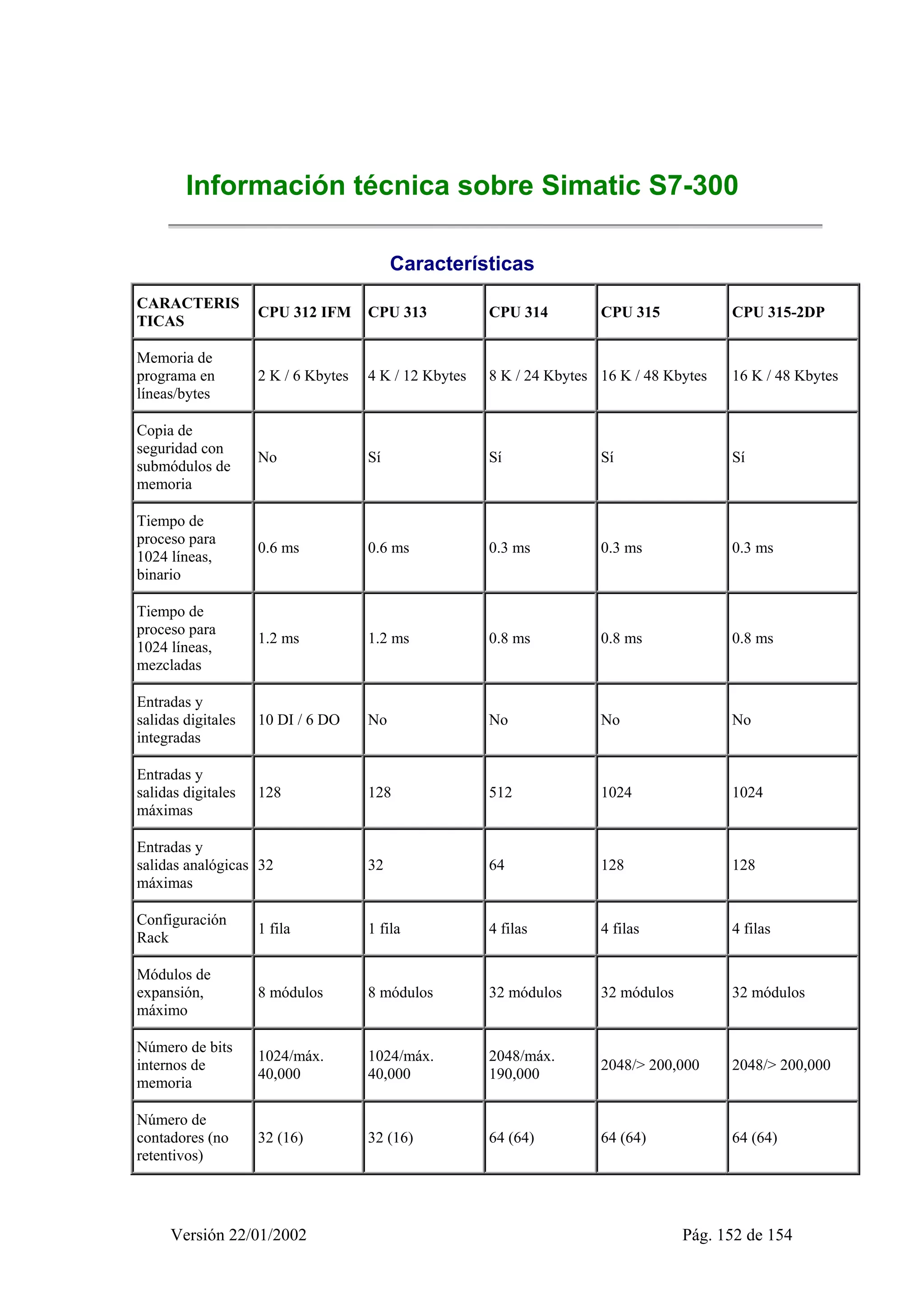 Información técnica sobre Simatic S7-300 
Características 
CARACTERIS 
TICAS CPU 312 IFM CPU 313 CPU 314 CPU 315 CPU 315-2DP 
Memoria de 
programa en 
líneas/bytes 
2 K / 6 Kbytes 4 K / 12 Kbytes 8 K / 24 Kbytes 16 K / 48 Kbytes 16 K / 48 Kbytes 
Copia de 
seguridad con 
submódulos de 
memoria 
No Sí Sí Sí Sí 
Tiempo de 
proceso para 
1024 líneas, 
binario 
0.6 ms 0.6 ms 0.3 ms 0.3 ms 0.3 ms 
Tiempo de 
proceso para 
1024 líneas, 
mezcladas 
1.2 ms 1.2 ms 0.8 ms 0.8 ms 0.8 ms 
Entradas y 
salidas digitales 
integradas 
10 DI / 6 DO No No No No 
Entradas y 
salidas digitales 
máximas 
128 128 512 1024 1024 
Entradas y 
salidas analógicas 
máximas 
32 32 64 128 128 
Configuración 
Rack 1 fila 1 fila 4 filas 4 filas 4 filas 
Módulos de 
expansión, 
máximo 
8 módulos 8 módulos 32 módulos 32 módulos 32 módulos 
Número de bits 
internos de 
memoria 
1024/máx. 
40,000 
1024/máx. 
40,000 
2048/máx. 
190,000 2048/> 200,000 2048/> 200,000 
Número de 
contadores (no 
retentivos) 
32 (16) 32 (16) 64 (64) 64 (64) 64 (64) 
Versión 22/01/2002 Pág. 152 de 154 
 
