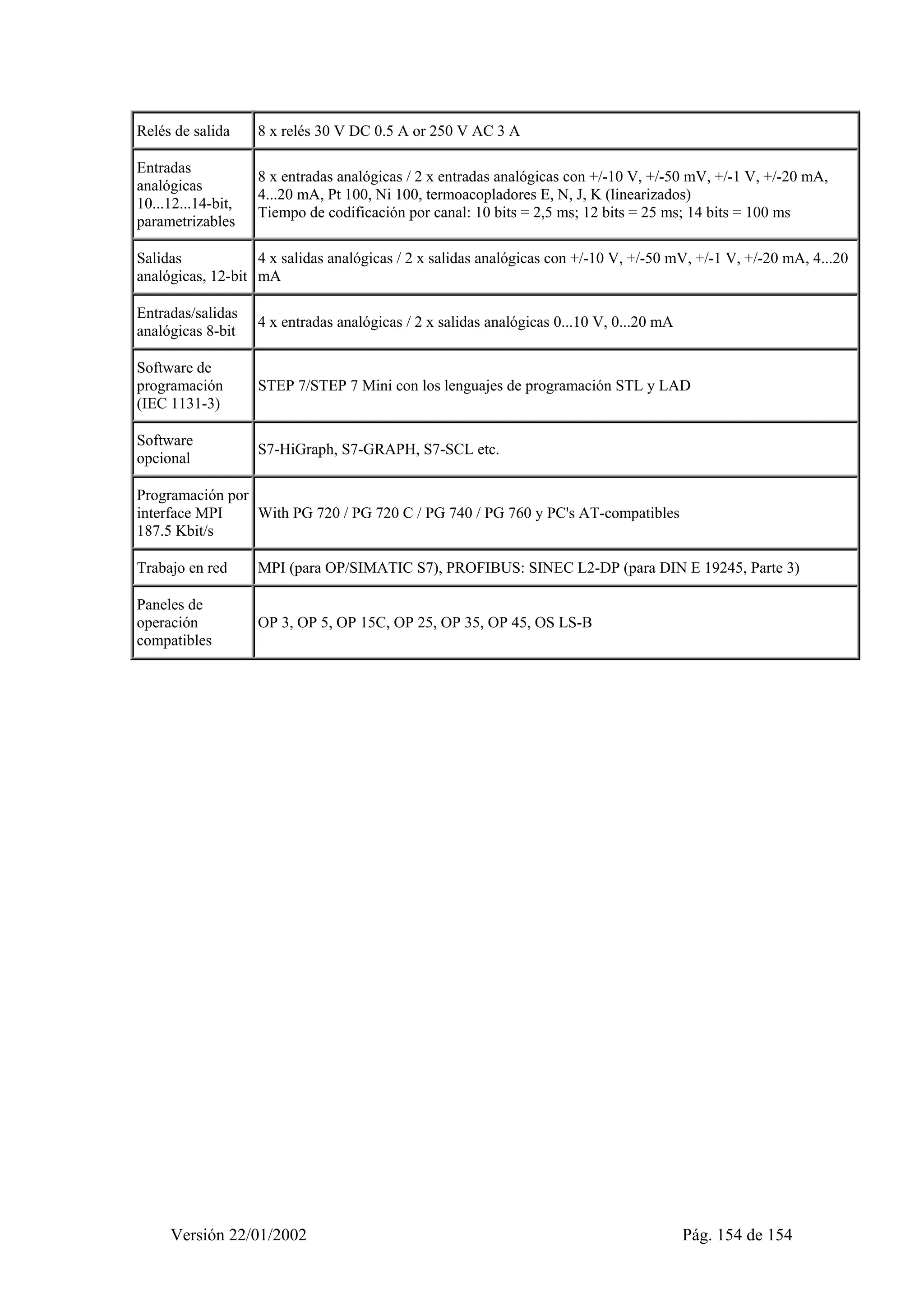 Relés de salida 8 x relés 30 V DC 0.5 A or 250 V AC 3 A 
Entradas 
analógicas 
10...12...14-bit, 
parametrizables 
8 x entradas analógicas / 2 x entradas analógicas con +/-10 V, +/-50 mV, +/-1 V, +/-20 mA, 
4...20 mA, Pt 100, Ni 100, termoacopladores E, N, J, K (linearizados) 
Tiempo de codificación por canal: 10 bits = 2,5 ms; 12 bits = 25 ms; 14 bits = 100 ms 
Salidas 
analógicas, 12-bit 
4 x salidas analógicas / 2 x salidas analógicas con +/-10 V, +/-50 mV, +/-1 V, +/-20 mA, 4...20 
mA 
Entradas/salidas 
analógicas 8-bit 4 x entradas analógicas / 2 x salidas analógicas 0...10 V, 0...20 mA 
Software de 
programación 
(IEC 1131-3) 
STEP 7/STEP 7 Mini con los lenguajes de programación STL y LAD 
Software 
opcional S7-HiGraph, S7-GRAPH, S7-SCL etc. 
Programación por 
interface MPI 
187.5 Kbit/s 
With PG 720 / PG 720 C / PG 740 / PG 760 y PC's AT-compatibles 
Trabajo en red MPI (para OP/SIMATIC S7), PROFIBUS: SINEC L2-DP (para DIN E 19245, Parte 3) 
Paneles de 
operación 
OP 3, OP 5, OP 15C, OP 25, OP 35, OP 45, OS LS-B 
compatibles 
Versión 22/01/2002 Pág. 154 de 154 
