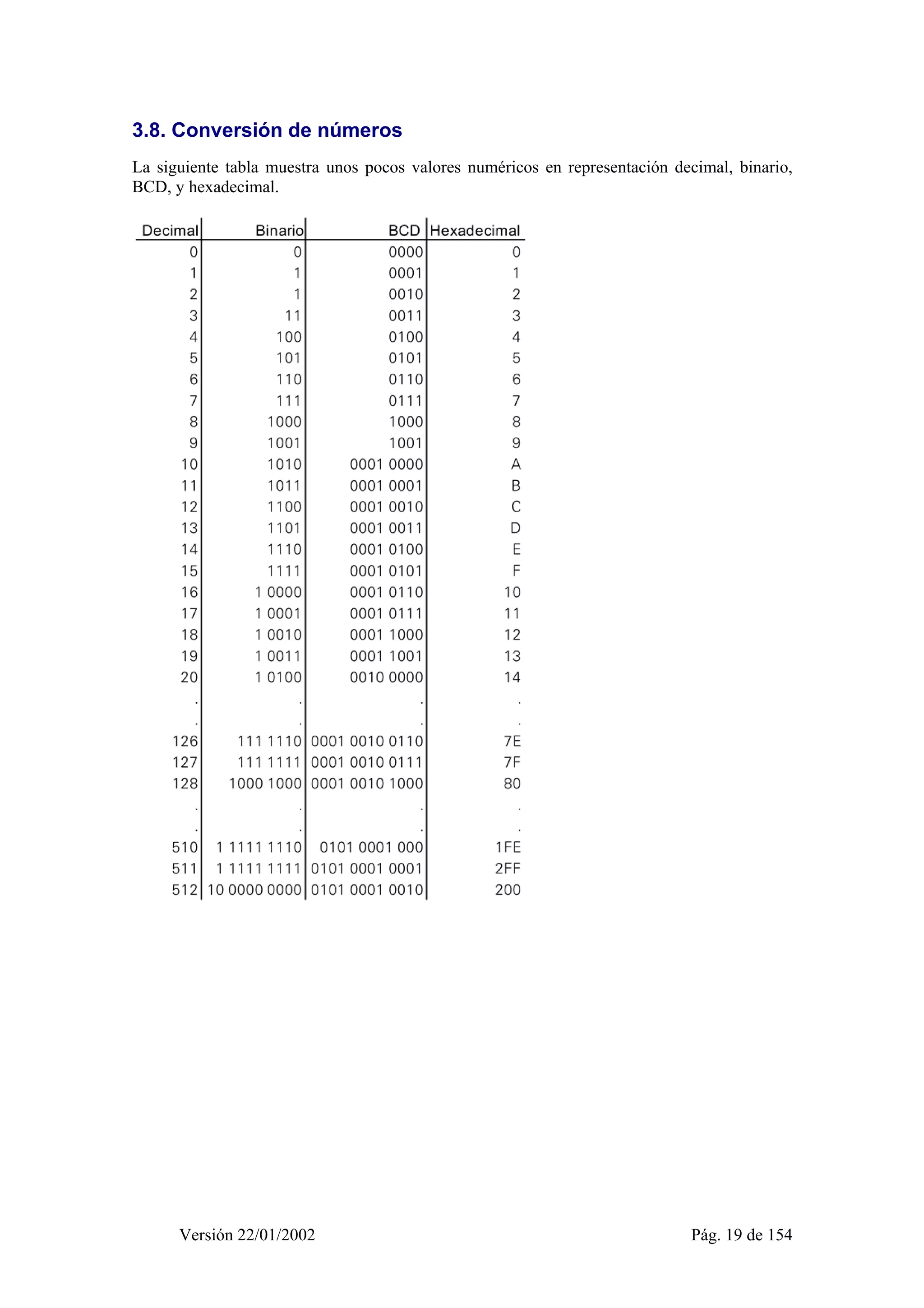 3.8. Conversión de números 
La siguiente tabla muestra unos pocos valores numéricos en representación decimal, binario, 
BCD, y hexadecimal. 
Versión 22/01/2002 Pág. 19 de 154 
 